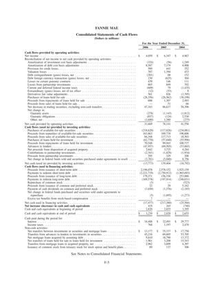 FANNIE MAE
Consolidated Statements of Cash Flows
(Dollars in millions)
2006 2005 2004
For the Year Ended December 31,
Cash flows provided by operating activities:
Net income . . . . . . . . . . . . . . . . . . . . . . . . . . . . . . . . . . . . . . . . . . . . . . . . . . . . . . $ 4,059 $ 6,347 $ 4,967
Reconciliation of net income to net cash provided by operating activities:
Amortization of investment cost basis adjustments . . . . . . . . . . . . . . . . . . . . . . . . . . . (324) (56) 1,249
Amortization of debt cost basis adjustments . . . . . . . . . . . . . . . . . . . . . . . . . . . . . . . 8,587 7,179 4,908
Provision for credit losses . . . . . . . . . . . . . . . . . . . . . . . . . . . . . . . . . . . . . . . . . . . 589 441 352
Valuation losses . . . . . . . . . . . . . . . . . . . . . . . . . . . . . . . . . . . . . . . . . . . . . . . . . 707 1,394 433
Debt extinguishment (gains) losses, net . . . . . . . . . . . . . . . . . . . . . . . . . . . . . . . . . . (201) 68 152
Debt foreign currency transaction (gains) losses, net . . . . . . . . . . . . . . . . . . . . . . . . . . 230 (625) 304
Losses on certain guaranty contracts . . . . . . . . . . . . . . . . . . . . . . . . . . . . . . . . . . . . 439 146 111
Losses from partnership investments . . . . . . . . . . . . . . . . . . . . . . . . . . . . . . . . . . . . 865 849 702
Current and deferred federal income taxes . . . . . . . . . . . . . . . . . . . . . . . . . . . . . . . . (609) 79 (1,435)
Extraordinary (gains) losses, net of tax effect . . . . . . . . . . . . . . . . . . . . . . . . . . . . . . (12) (53) 8
Derivatives fair value adjustments . . . . . . . . . . . . . . . . . . . . . . . . . . . . . . . . . . . . . . 561 826 (1,395)
Purchases of loans held for sale . . . . . . . . . . . . . . . . . . . . . . . . . . . . . . . . . . . . . . . (28,356) (26,562) (30,198)
Proceeds from repayments of loans held for sale . . . . . . . . . . . . . . . . . . . . . . . . . . . . 606 1,307 2,493
Proceeds from sales of loans held for sale. . . . . . . . . . . . . . . . . . . . . . . . . . . . . . . . . — 51 66
Net decrease in trading securities, excluding non-cash transfers . . . . . . . . . . . . . . . . . . . 47,343 86,637 58,396
Net change in:
Guaranty assets . . . . . . . . . . . . . . . . . . . . . . . . . . . . . . . . . . . . . . . . . . . . . . . . (278) (1,143) (1,812)
Guaranty obligations . . . . . . . . . . . . . . . . . . . . . . . . . . . . . . . . . . . . . . . . . . . . . (857) (124) 2,530
Other, net . . . . . . . . . . . . . . . . . . . . . . . . . . . . . . . . . . . . . . . . . . . . . . . . . . . . (1,680) 1,380 (275)
Net cash provided by operating activities . . . . . . . . . . . . . . . . . . . . . . . . . . . . . . . . . . . 31,669 78,141 41,556
Cash flows (used in) provided by investing activities:
Purchases of available-for-sale securities . . . . . . . . . . . . . . . . . . . . . . . . . . . . . . . . . (218,620) (117,826) (234,081)
Proceeds from maturities of available-for-sale securities. . . . . . . . . . . . . . . . . . . . . . . . 163,863 169,734 196,606
Proceeds from sales of available-for-sale securities . . . . . . . . . . . . . . . . . . . . . . . . . . . 84,348 117,713 18,503
Purchases of loans held for investment . . . . . . . . . . . . . . . . . . . . . . . . . . . . . . . . . . . (62,770) (57,840) (55,996)
Proceeds from repayments of loans held for investment . . . . . . . . . . . . . . . . . . . . . . . . 70,548 99,943 100,727
Advances to lenders . . . . . . . . . . . . . . . . . . . . . . . . . . . . . . . . . . . . . . . . . . . . . . . (47,957) (69,505) (53,865)
Net proceeds from disposition of acquired property. . . . . . . . . . . . . . . . . . . . . . . . . . . 2,642 3,725 4,284
Contributions to partnership investments. . . . . . . . . . . . . . . . . . . . . . . . . . . . . . . . . . (2,341) (1,829) (1,934)
Proceeds from partnership investments . . . . . . . . . . . . . . . . . . . . . . . . . . . . . . . . . . . 295 329 208
Net change in federal funds sold and securities purchased under agreements to resell . . . . (3,781) (5,040) 8,756
Net cash (used in) provided by investing activities . . . . . . . . . . . . . . . . . . . . . . . . . . . . . (13,773) 139,404 (16,792)
Cash flows used in financing activities:
Proceeds from issuance of short-term debt . . . . . . . . . . . . . . . . . . . . . . . . . . . . . . . . 2,196,078 2,578,152 1,925,159
Payments to redeem short-term debt . . . . . . . . . . . . . . . . . . . . . . . . . . . . . . . . . . . . (2,221,719) (2,750,912) (1,965,693)
Proceeds from issuance of long-term debt . . . . . . . . . . . . . . . . . . . . . . . . . . . . . . . . . 179,371 156,336 253,880
Payments to redeem long-term debt. . . . . . . . . . . . . . . . . . . . . . . . . . . . . . . . . . . . . (169,578) (197,914) (240,031)
Repurchase of common stock. . . . . . . . . . . . . . . . . . . . . . . . . . . . . . . . . . . . . . . . . (3) — (523)
Proceeds from issuance of common and preferred stock. . . . . . . . . . . . . . . . . . . . . . . . 22 29 5,162
Payment of cash dividends on common and preferred stock . . . . . . . . . . . . . . . . . . . . . (1,650) (1,376) (2,185)
Net change in federal funds purchased and securities sold under agreements to
repurchase . . . . . . . . . . . . . . . . . . . . . . . . . . . . . . . . . . . . . . . . . . . . . . . . . . . (5) (1,695) (1,273)
Excess tax benefits from stock-based compensation . . . . . . . . . . . . . . . . . . . . . . . . . . 7 — —
Net cash used in financing activities . . . . . . . . . . . . . . . . . . . . . . . . . . . . . . . . . . . . . . (17,477) (217,380) (25,504)
Net increase (decrease) in cash and cash equivalents . . . . . . . . . . . . . . . . . . . . . . . . . 419 165 (740)
Cash and cash equivalents at beginning of period . . . . . . . . . . . . . . . . . . . . . . . . . . . . . 2,820 2,655 3,395
Cash and cash equivalents at end of period . . . . . . . . . . . . . . . . . . . . . . . . . . . . . . . . . $ 3,239 $ 2,820 $ 2,655
Cash paid during the period for:
Interest . . . . . . . . . . . . . . . . . . . . . . . . . . . . . . . . . . . . . . . . . . . . . . . . . . . . . . . $ 34,488 $ 32,491 $ 29,777
Income taxes . . . . . . . . . . . . . . . . . . . . . . . . . . . . . . . . . . . . . . . . . . . . . . . . . . . 768 1,197 2,470
Non-cash activities:
Net transfers between investments in securities and mortgage loans . . . . . . . . . . . . . . . . $ 13,177 $ 35,337 $ 17,750
Transfers from advances to lenders to investments in securities . . . . . . . . . . . . . . . . . . . 45,216 69,605 53,705
Net mortgage loans acquired by assuming debt . . . . . . . . . . . . . . . . . . . . . . . . . . . . . 9,810 18,790 13,372
Net transfers of loans held for sale to loans held for investment . . . . . . . . . . . . . . . . . . 1,961 3,208 15,543
Transfers from mortgage loans to acquired property, net . . . . . . . . . . . . . . . . . . . . . . . 2,962 3,699 4,307
Issuance of common stock from treasury stock for stock option and benefit plans . . . . . . . 89 137 306
See Notes to Consolidated Financial Statements.
F-5
 