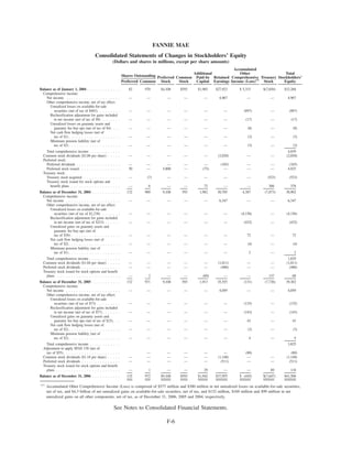 FANNIE MAE
Consolidated Statements of Changes in Stockholders’ Equity
(Dollars and shares in millions, except per share amounts)
Preferred Common
Preferred
Stock
Common
Stock
Additional
Paid-In
Capital
Retained
Earnings
Accumulated
Other
Comprehensive
Income (Loss)(1)
Treasury
Stock
Total
Stockholders’
Equity
Shares Outstanding
Balance as of January 1, 2004 . . . . . . . . . . . . . 82 970 $4,108 $593 $1,985 $27,923 $ 5,315 $(7,656) $32,268
Comprehensive income:
Net income . . . . . . . . . . . . . . . . . . . . . — — — — — 4,967 — — 4,967
Other comprehensive income, net of tax effect:
Unrealized losses on available-for-sale
securities (net of tax of $483) . . . . . . . . — — — — — — (897) — (897)
Reclassification adjustment for gains included
in net income (net of tax of $9) . . . . . . . — — — — — — (17) — (17)
Unrealized losses on guaranty assets and
guaranty fee buy-ups (net of tax of $4) . . . — — — — — — (8) — (8)
Net cash flow hedging losses (net of
tax of $1). . . . . . . . . . . . . . . . . . . . — — — — — — (3) — (3)
Minimum pension liability (net of
tax of $2). . . . . . . . . . . . . . . . . . . . — — — — — — (3) — (3)
Total comprehensive income . . . . . . . . . . . . 4,039
Common stock dividends ($2.08 per share) . . . . . — — — — — (2,020) — — (2,020)
Preferred stock:
Preferred dividends . . . . . . . . . . . . . . . . . — — — — — (165) — — (165)
Preferred stock issued. . . . . . . . . . . . . . . . 50 — 5,000 — (75) — — — 4,925
Treasury stock:
Treasury stock acquired. . . . . . . . . . . . . . . — (7) — — — — — (523) (523)
Treasury stock issued for stock options and
benefit plans . . . . . . . . . . . . . . . . . . . — 6 — — 72 — — 306 378
Balance as of December 31, 2004 . . . . . . . . . . . 132 969 9,108 593 1,982 30,705 4,387 (7,873) 38,902
Comprehensive income:
Net income . . . . . . . . . . . . . . . . . . . . . — — — — — 6,347 — — 6,347
Other comprehensive income, net of tax effect:
Unrealized losses on available-for-sale
securities (net of tax of $2,238) . . . . . . . — — — — — — (4,156) — (4,156)
Reclassification adjustment for gains included
in net income (net of tax of $233) . . . . . . — — — — — — (432) — (432)
Unrealized gains on guaranty assets and
guaranty fee buy-ups (net of
tax of $39) . . . . . . . . . . . . . . . . . . . — — — — — — 72 — 72
Net cash flow hedging losses (net of
tax of $2). . . . . . . . . . . . . . . . . . . . — — — — — — (4) — (4)
Minimum pension liability (net of
tax of $1). . . . . . . . . . . . . . . . . . . . — — — — — — 2 — 2
Total comprehensive income . . . . . . . . . . . . 1,829
Common stock dividends ($1.04 per share) . . . . . — — — — — (1,011) — — (1,011)
Preferred stock dividends . . . . . . . . . . . . . . . — — — — — (486) — — (486)
Treasury stock issued for stock options and benefit
plans . . . . . . . . . . . . . . . . . . . . . . . . . — 2 — — (69) — — 137 68
Balance as of December 31, 2005 . . . . . . . . . . . 132 971 9,108 593 1,913 35,555 (131) (7,736) 39,302
Comprehensive income:
Net income . . . . . . . . . . . . . . . . . . . . . — — — — — 4,059 — — 4,059
Other comprehensive income, net of tax effect:
Unrealized losses on available-for-sale
securities (net of tax of $73) . . . . . . . . . — — — — — — (135) — (135)
Reclassification adjustment for gains included
in net income (net of tax of $77) . . . . . . . — — — — — — (143) — (143)
Unrealized gains on guaranty assets and
guaranty fee buy-ups (net of tax of $23). . . — — — — — — 43 — 43
Net cash flow hedging losses (net of
tax of $2). . . . . . . . . . . . . . . . . . . . — — — — — — (3) — (3)
Minimum pension liability (net of
tax of $2). . . . . . . . . . . . . . . . . . . . — — — — — — 4 — 4
Total comprehensive income . . . . . . . . . . . . 3,825
Adjustment to apply SFAS 158 (net of
tax of $55). . . . . . . . . . . . . . . . . . . . . . — — — — — (80) (80)
Common stock dividends ($1.18 per share) . . . . . — — — — — (1,148) — — (1,148)
Preferred stock dividends . . . . . . . . . . . . . . . — — — — — (511) — — (511)
Treasury stock issued for stock options and benefit
plans . . . . . . . . . . . . . . . . . . . . . . . . . — 1 — — 29 — — 89 118
Balance as of December 31, 2006 . . . . . . . . . . . 132 972 $9,108 $593 $1,942 $37,955 $ (445) $(7,647) $41,506
(1)
Accumulated Other Comprehensive Income (Loss) is comprised of $577 million and $300 million in net unrealized losses on available-for-sale securities,
net of tax, and $4.3 billion of net unrealized gains on available-for-sale securities, net of tax, and $132 million, $169 million and $99 million in net
unrealized gains on all other components, net of tax, as of December 31, 2006, 2005 and 2004, respectively.
See Notes to Consolidated Financial Statements.
F-6
 