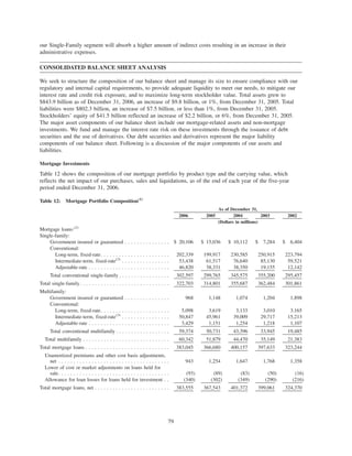 our Single-Family segment will absorb a higher amount of indirect costs resulting in an increase in their
administrative expenses.
CONSOLIDATED BALANCE SHEET ANALYSIS
We seek to structure the composition of our balance sheet and manage its size to ensure compliance with our
regulatory and internal capital requirements, to provide adequate liquidity to meet our needs, to mitigate our
interest rate and credit risk exposure, and to maximize long-term stockholder value. Total assets grew to
$843.9 billion as of December 31, 2006, an increase of $9.8 billion, or 1%, from December 31, 2005. Total
liabilities were $802.3 billion, an increase of $7.5 billion, or less than 1%, from December 31, 2005.
Stockholders’ equity of $41.5 billion reflected an increase of $2.2 billion, or 6%, from December 31, 2005.
The major asset components of our balance sheet include our mortgage-related assets and non-mortgage
investments. We fund and manage the interest rate risk on these investments through the issuance of debt
securities and the use of derivatives. Our debt securities and derivatives represent the major liability
components of our balance sheet. Following is a discussion of the major components of our assets and
liabilities.
Mortgage Investments
Table 12 shows the composition of our mortgage portfolio by product type and the carrying value, which
reflects the net impact of our purchases, sales and liquidations, as of the end of each year of the five-year
period ended December 31, 2006.
Table 12: Mortgage Portfolio Composition(1)
2006 2005 2004 2003 2002
As of December 31,
(Dollars in millions)
Mortgage loans:(2)
Single-family:
Government insured or guaranteed . . . . . . . . . . . . . . . $ 20,106 $ 15,036 $ 10,112 $ 7,284 $ 6,404
Conventional:
Long-term, fixed-rate. . . . . . . . . . . . . . . . . . . . . . . 202,339 199,917 230,585 250,915 223,794
Intermediate-term, fixed-rate(3)
. . . . . . . . . . . . . . . . 53,438 61,517 76,640 85,130 59,521
Adjustable-rate . . . . . . . . . . . . . . . . . . . . . . . . . . . 46,820 38,331 38,350 19,155 12,142
Total conventional single-family . . . . . . . . . . . . . . . . . 302,597 299,765 345,575 355,200 295,457
Total single-family. . . . . . . . . . . . . . . . . . . . . . . . . . . . . . 322,703 314,801 355,687 362,484 301,861
Multifamily:
Government insured or guaranteed . . . . . . . . . . . . . . . 968 1,148 1,074 1,204 1,898
Conventional:
Long-term, fixed-rate. . . . . . . . . . . . . . . . . . . . . . . 5,098 3,619 3,133 3,010 3,165
Intermediate-term, fixed-rate(3)
. . . . . . . . . . . . . . . . 50,847 45,961 39,009 29,717 15,213
Adjustable-rate . . . . . . . . . . . . . . . . . . . . . . . . . . . 3,429 1,151 1,254 1,218 1,107
Total conventional multifamily . . . . . . . . . . . . . . . . . . 59,374 50,731 43,396 33,945 19,485
Total multifamily . . . . . . . . . . . . . . . . . . . . . . . . . . . . . 60,342 51,879 44,470 35,149 21,383
Total mortgage loans . . . . . . . . . . . . . . . . . . . . . . . . . . . . 383,045 366,680 400,157 397,633 323,244
Unamortized premiums and other cost basis adjustments,
net . . . . . . . . . . . . . . . . . . . . . . . . . . . . . . . . . . . . . 943 1,254 1,647 1,768 1,358
Lower of cost or market adjustments on loans held for
sale. . . . . . . . . . . . . . . . . . . . . . . . . . . . . . . . . . . . . (93) (89) (83) (50) (16)
Allowance for loan losses for loans held for investment . . (340) (302) (349) (290) (216)
Total mortgage loans, net . . . . . . . . . . . . . . . . . . . . . . . . . 383,555 367,543 401,372 399,061 324,370
79
 