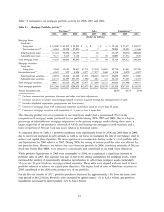 Table 13 summarizes our mortgage portfolio activity for 2006, 2005 and 2004.
Table 13: Mortgage Portfolio Activity(1)
2006 2005 2004 2006 2005 2004 2006 2005 2004
Purchases(2)
Sales Liquidations(3)
(Dollars in millions)
Mortgage loans:
Fixed-rate:
Long-term . . . . . . . . . . . $ 65,680 $ 60,267 $ 53,305 $ — $ 1 $ — $ 35,336 $ 55,427 $ 69,182
Intermediate-term(4)
. . . . . 16,044 18,824 23,470 — 9 — 28,009 38,603 31,446
Total fixed-rate loans . . . . . 81,724 79,091 76,775 — 10 — 63,345 94,030 100,628
Adjustable-rate loans . . . . . 9,431 5,515 9,118 — 41 66 10,003 11,392 7,640
Total mortgage loans . . . . . . . 91,155 84,606 85,893 — 51 66 73,348 105,422 108,268
Mortgage securities:
Fixed-rate:
Long-term . . . . . . . . . . . 18,948 13,630 58,412 42,538 93,910 14,691 37,254 83,861 107,309
Intermediate-term(5)
. . . . . . . . 6,945 832 4,834 4,977 12,117 3,460 4,354 6,670 8,097
Total fixed-rate securities. . . 25,893 14,462 63,246 47,515 106,027 18,151 41,608 90,531 115,406
Adjustable-rate securities. . . 64,718 46,359 109,339 5,160 7,562 161 38,442 51,165 24,785
Total mortgage securities . . . . 90,611 60,821 172,585 52,675 113,589 18,312 80,050 141,696 140,191
Total mortgage portfolio . . . . . $181,766 $145,427 $258,478 $52,675 $113,640 $18,378 $153,398 $247,118 $248,459
Annual liquidation rate . . . . . . 21.0% 30.7% 27.9%
(1)
Excludes unamortized premiums, discounts and other cost basis adjustments.
(2)
Excludes advances to lenders and mortgage-related securities acquired through the extinguishment of debt.
(3)
Includes scheduled repayments, prepayments and foreclosures.
(4)
Consists of mortgage loans with contractual maturities at purchase equal to or less than 15 years.
(5)
Consists of mortgage securities with maturities of 15 years or less at issue date.
The changing product mix of originations in our underlying market had a pronounced effect on the
composition of mortgage assets purchased for our portfolio during 2006, 2005 and 2004. Due to a higher
percentage of adjustable-rate mortgage originations in the primary mortgage market during these years, a
larger proportion of our purchases consisted of ARMs and floating-rate mortgage-related securities and a
lower proportion of 30-year fixed-rate assets relative to historical norms.
As indicated above in Table 13, portfolio purchases were significantly lower in 2006 and 2005 than in 2004,
due to narrowing mortgage-to-debt spreads, as well as our focus on managing the size of our balance sheet to
achieve our capital plan objectives. We also experienced a considerable decline in the level of portfolio sales
and liquidations for 2006 relative to 2005. During 2006, the timing of certain portfolio sales was affected by
our portfolio limit. However, we believe that sales from our portfolio in 2006, consisting primarily of 30-year
fixed-rate Fannie Mae MBS, were attractive economically and contributed to our total return objectives.
While portfolio liquidations in 2005 were comparable to 2004, we experienced a significant increase in
portfolio sales in 2005. This increase was due in part to the intense competition for mortgage assets, which
increased the number of economically attractive opportunities to sell certain mortgage assets, particularly
15-year and 30-year fixed-rate mortgage-related securities. These sales were aligned with our need to lower
portfolio balances to achieve our capital plan objectives. The higher level of sales of fixed-rate securities in
2005 contributed to the shift in the product mix of our portfolio.
For the first six months of 2007, portfolio purchases decreased by approximately 14% from the same prior
year period to $85.2 billion. Portfolio sales increased by approximately 1% to $25.1 billion, and portfolio
liquidations decreased by approximately 12% to $62.0 billion.
81
 