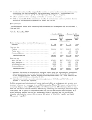 (2)
Asset-backed securities, including mortgage-backed securities, are reported based on contractual maturities assuming
no prepayments. The contractual maturity of asset-backed securities generally is not a reliable indicator of the
expected life because borrowers typically have the right to repay these obligations at any time.
(3)
Includes commitments related to mortgage securities that are accounted for as securities.
(4)
Yields are determined by dividing interest income (including the amortization and accretion of premiums, discounts
and other cost basis adjustments) by amortized cost balances as of year-end.
Debt Instruments
Table 16 shows the amount of our outstanding short-term borrowings and long-term debt as of December 31,
2006 and 2005.
Table 16: Outstanding Debt(1)
Outstanding
Weighted
Average
Interest
Rate Outstanding
Weighted
Average
Interest
Rate
December 31, 2006 December 31, 2005
(Dollars in millions)
Federal funds purchased and securities sold under agreements to
repurchase . . . . . . . . . . . . . . . . . . . . . . . . . . . . . . . . . . . . . . . . $ 700 5.36% $ 705 3.90%
Short-term debt:
Fixed rate . . . . . . . . . . . . . . . . . . . . . . . . . . . . . . . . . . . . . . . . $164,686 5.16% $168,953 4.07%
Floating rate . . . . . . . . . . . . . . . . . . . . . . . . . . . . . . . . . . . . . . — — 645 4.16
From consolidations . . . . . . . . . . . . . . . . . . . . . . . . . . . . . . . . . 1,124 5.32 3,588 4.25
Total short-term debt . . . . . . . . . . . . . . . . . . . . . . . . . . . . . . . $165,810 5.16% $173,186 4.07%
Long-term debt:
Senior fixed rate . . . . . . . . . . . . . . . . . . . . . . . . . . . . . . . . . . . $576,099 4.98% $546,516 4.50%
Senior floating-rate. . . . . . . . . . . . . . . . . . . . . . . . . . . . . . . . . . 5,522 5.06 23,257 4.34
Subordinated fixed-rate . . . . . . . . . . . . . . . . . . . . . . . . . . . . . . . 12,852 5.91 14,244 5.85
From consolidations . . . . . . . . . . . . . . . . . . . . . . . . . . . . . . . . . 6,763 5.98 6,807 5.85
Total long-term debt(2)
. . . . . . . . . . . . . . . . . . . . . . . . . . . . . . $601,236 5.01% $590,824 4.54%
(1)
Outstanding debt amounts and weighted average interest rate reported in this table include the effect of unamortized
discounts, premiums and other cost basis adjustments. The unpaid principal balance of outstanding debt, which
excludes unamortized discounts, premiums and other cost basis adjustments, totaled $789.4 billion as June 30, 2007,
compared with $773.4 billion as of December 31, 2006.
(2)
Reported amounts include a net premium and cost basis adjustments of $11.9 billion and $10.7 billion as of
December 31, 2006 and 2005, respectively.
In 2006, we experienced a continuation of a trend that began in 2004, as our long-term debt securities have
continued to increase as a percentage of our total debt outstanding. Much of this increase can be attributed to
a relatively flat yield curve in 2006 that enabled us to refinance short-term debt with various forms of long-
term debt and allowed us to take advantage of historically low funding costs for a longer period, reducing our
debt rollover risk. In addition, a significant amount of our long-term debt matured or was redeemed. As a
result, despite our portfolio limit, we have been an active issuer of both short- and long-term debt for
refunding and rebalancing purposes. We present our debt activity in Table 24 in “Liquidity and Capital
Management—Liquidity.”
83
 