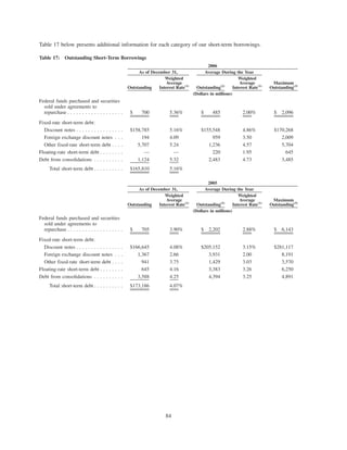 Table 17 below presents additional information for each category of our short-term borrowings.
Table 17: Outstanding Short-Term Borrowings
Outstanding
Weighted
Average
Interest Rate(1)
Outstanding(2)
Weighted
Average
Interest Rate(1)
Maximum
Outstanding(3)
As of December 31, Average During the Year
2006
(Dollars in millions)
Federal funds purchased and securities
sold under agreements to
repurchase . . . . . . . . . . . . . . . . . . . $ 700 5.36% $ 485 2.00% $ 2,096
Fixed-rate short-term debt:
Discount notes . . . . . . . . . . . . . . . . $158,785 5.16% $155,548 4.86% $170,268
Foreign exchange discount notes . . . 194 4.09 959 3.50 2,009
Other fixed-rate short-term debt . . . . 5,707 5.24 1,236 4.57 5,704
Floating-rate short-term debt . . . . . . . . — — 220 1.95 645
Debt from consolidations . . . . . . . . . . 1,124 5.32 2,483 4.73 3,485
Total short-term debt . . . . . . . . . . $165,810 5.16%
Outstanding
Weighted
Average
Interest Rate(1)
Outstanding(2)
Weighted
Average
Interest Rate(1)
Maximum
Outstanding(3)
As of December 31, Average During the Year
2005
(Dollars in millions)
Federal funds purchased and securities
sold under agreements to
repurchase . . . . . . . . . . . . . . . . . . . $ 705 3.90% $ 2,202 2.88% $ 6,143
Fixed-rate short-term debt:
Discount notes . . . . . . . . . . . . . . . . $166,645 4.08% $205,152 3.15% $281,117
Foreign exchange discount notes . . . 1,367 2.66 3,931 2.00 8,191
Other fixed-rate short-term debt . . . . 941 3.75 1,429 3.03 3,570
Floating-rate short-term debt . . . . . . . . 645 4.16 3,383 3.26 6,250
Debt from consolidations . . . . . . . . . . 3,588 4.25 4,394 3.25 4,891
Total short-term debt . . . . . . . . . . $173,186 4.07%
84
 