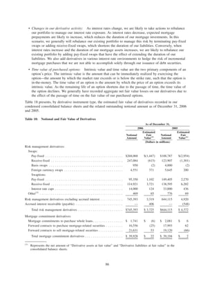 • Changes in our derivative activity: As interest rates change, we are likely to take actions to rebalance
our portfolio to manage our interest rate exposure. As interest rates decrease, expected mortgage
prepayments are likely to increase, which reduces the duration of our mortgage investments. In this
scenario, we generally will rebalance our existing portfolio to manage this risk by terminating pay-fixed
swaps or adding receive-fixed swaps, which shortens the duration of our liabilities. Conversely, when
interest rates increase and the duration of our mortgage assets increases, we are likely to rebalance our
existing portfolio by adding pay-fixed swaps that have the effect of extending the duration of our
liabilities. We also add derivatives in various interest rate environments to hedge the risk of incremental
mortgage purchases that we are not able to accomplish solely through our issuance of debt securities.
• Time value of purchased options: Intrinsic value and time value are the two primary components of an
option’s price. The intrinsic value is the amount that can be immediately realized by exercising the
option—the amount by which the market rate exceeds or is below the strike rate, such that the option is
in-the-money. The time value of an option is the amount by which the price of an option exceeds its
intrinsic value. As the remaining life of an option shortens due to the passage of time, the time value of
the option declines. We generally have recorded aggregate net fair value losses on our derivatives due to
the effect of the passage of time on the fair value of our purchased options.
Table 18 presents, by derivative instrument type, the estimated fair value of derivatives recorded in our
condensed consolidated balance sheets and the related outstanding notional amount as of December 31, 2006
and 2005.
Table 18: Notional and Fair Value of Derivatives
Notional
Amount
Estimated
Fair
Value(1)
Notional
Amount
Estimated
Fair
Value(1)
2006 2005
As of December 31,
(Dollars in millions)
Risk management derivatives:
Swaps:
Pay-fixed . . . . . . . . . . . . . . . . . . . . . . . . . . . . . . . . . . . . . . . . . $268,068 $(1,447) $188,787 $(2,954)
Receive-fixed . . . . . . . . . . . . . . . . . . . . . . . . . . . . . . . . . . . . . . 247,084 (615) 123,907 (1,301)
Basis swaps . . . . . . . . . . . . . . . . . . . . . . . . . . . . . . . . . . . . . . . 950 (2) 4,000 (2)
Foreign currency swaps . . . . . . . . . . . . . . . . . . . . . . . . . . . . . . . 4,551 371 5,645 200
Swaptions:
Pay-fixed . . . . . . . . . . . . . . . . . . . . . . . . . . . . . . . . . . . . . . . . . 95,350 1,102 149,405 2,270
Receive-fixed . . . . . . . . . . . . . . . . . . . . . . . . . . . . . . . . . . . . . . 114,921 3,721 138,595 6,202
Interest rate caps . . . . . . . . . . . . . . . . . . . . . . . . . . . . . . . . . . . . 14,000 124 33,000 436
Other(2)
. . . . . . . . . . . . . . . . . . . . . . . . . . . . . . . . . . . . . . . . . . . . 469 65 776 69
Risk management derivatives excluding accrued interest . . . . . . . . . . . . 745,393 3,319 644,115 4,920
Accrued interest receivable (payable) . . . . . . . . . . . . . . . . . . . . . . . . . — 406 — (548)
Total risk management derivatives . . . . . . . . . . . . . . . . . . . . . . . . $745,393 $ 3,725 $644,115 $ 4,372
Mortgage commitment derivatives:
Mortgage commitments to purchase whole loans. . . . . . . . . . . . . . . . $ 1,741 $ (6) $ 2,081 $ 6
Forward contracts to purchase mortgage-related securities . . . . . . . . . 16,556 (25) 17,993 62
Forward contracts to sell mortgage-related securities . . . . . . . . . . . . . 21,631 53 19,120 (66)
Total mortgage commitment derivatives . . . . . . . . . . . . . . . . . . . . $ 39,928 $ 22 $ 39,194 $ 2
(1)
Represents the net amount of “Derivative assets at fair value” and “Derivative liabilities at fair value” in the
consolidated balance sheets.
86
 