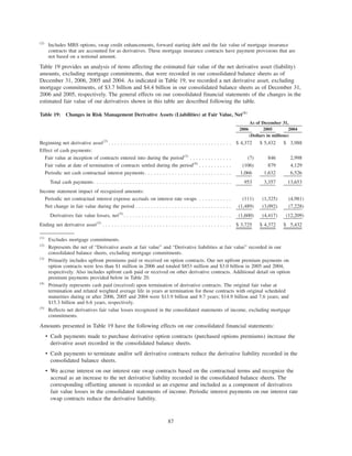 (2)
Includes MBS options, swap credit enhancements, forward starting debt and the fair value of mortgage insurance
contracts that are accounted for as derivatives. These mortgage insurance contracts have payment provisions that are
not based on a notional amount.
Table 19 provides an analysis of items affecting the estimated fair value of the net derivative asset (liability)
amounts, excluding mortgage commitments, that were recorded in our consolidated balance sheets as of
December 31, 2006, 2005 and 2004. As indicated in Table 19, we recorded a net derivative asset, excluding
mortgage commitments, of $3.7 billion and $4.4 billion in our consolidated balance sheets as of December 31,
2006 and 2005, respectively. The general effects on our consolidated financial statements of the changes in the
estimated fair value of our derivatives shown in this table are described following the table.
Table 19: Changes in Risk Management Derivative Assets (Liabilities) at Fair Value, Net(1)
2006 2005 2004
As of December 31,
(Dollars in millions)
Beginning net derivative asset(2)
. . . . . . . . . . . . . . . . . . . . . . . . . . . . . . . . . . . . . . . . . $ 4,372 $ 5,432 $ 3,988
Effect of cash payments:
Fair value at inception of contracts entered into during the period(3)
. . . . . . . . . . . . . . (7) 846 2,998
Fair value at date of termination of contracts settled during the period(4)
. . . . . . . . . . . (106) 879 4,129
Periodic net cash contractual interest payments. . . . . . . . . . . . . . . . . . . . . . . . . . . . . 1,066 1,632 6,526
Total cash payments. . . . . . . . . . . . . . . . . . . . . . . . . . . . . . . . . . . . . . . . . . . . . . 953 3,357 13,653
Income statement impact of recognized amounts:
Periodic net contractual interest expense accruals on interest rate swaps . . . . . . . . . . . (111) (1,325) (4,981)
Net change in fair value during the period . . . . . . . . . . . . . . . . . . . . . . . . . . . . . . . . (1,489) (3,092) (7,228)
Derivatives fair value losses, net(5)
. . . . . . . . . . . . . . . . . . . . . . . . . . . . . . . . . . . . (1,600) (4,417) (12,209)
Ending net derivative asset(2)
. . . . . . . . . . . . . . . . . . . . . . . . . . . . . . . . . . . . . . . . . . . $ 3,725 $ 4,372 $ 5,432
(1)
Excludes mortgage commitments.
(2)
Represents the net of “Derivative assets at fair value” and “Derivative liabilities at fair value” recorded in our
consolidated balance sheets, excluding mortgage commitments.
(3)
Primarily includes upfront premiums paid or received on option contracts. Our net upfront premium payments on
option contracts were less than $1 million in 2006 and totaled $853 million and $3.0 billion in 2005 and 2004,
respectively. Also includes upfront cash paid or received on other derivative contracts. Additional detail on option
premium payments provided below in Table 20.
(4)
Primarily represents cash paid (received) upon termination of derivative contracts. The original fair value at
termination and related weighted average life in years at termination for those contracts with original scheduled
maturities during or after 2006, 2005 and 2004 were $13.9 billion and 9.7 years; $14.9 billion and 7.6 years; and
$15.3 billion and 6.6 years, respectively.
(5)
Reflects net derivatives fair value losses recognized in the consolidated statements of income, excluding mortgage
commitments.
Amounts presented in Table 19 have the following effects on our consolidated financial statements:
• Cash payments made to purchase derivative option contracts (purchased options premiums) increase the
derivative asset recorded in the consolidated balance sheets.
• Cash payments to terminate and/or sell derivative contracts reduce the derivative liability recorded in the
consolidated balance sheets.
• We accrue interest on our interest rate swap contracts based on the contractual terms and recognize the
accrual as an increase to the net derivative liability recorded in the consolidated balance sheets. The
corresponding offsetting amount is recorded as an expense and included as a component of derivatives
fair value losses in the consolidated statements of income. Periodic interest payments on our interest rate
swap contracts reduce the derivative liability.
87
 