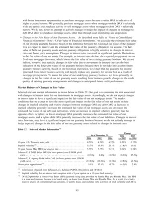 with better investment opportunities to purchase mortgage assets because a wider OAS is indicative of
higher expected returns. We generally purchase mortgage assets when mortgage-to-debt OAS is relatively
wide and restrict our purchase activity or sell mortgage assets when mortgage-to-debt OAS is relatively
narrow. We do not, however, attempt to actively manage or hedge the impact of changes in mortgage-to-
debt OAS after we purchase mortgage assets, other than through asset monitoring and disposition.
• Change in the Fair Value of Net Guaranty Assets. As described more fully in “Notes to Consolidated
Financial Statements—Note 19, Fair Value of Financial Instruments,” we calculate the estimated fair value
of our existing guaranty business based on the difference between the estimated fair value of the guaranty
fees we expect to receive and the estimated fair value of the guaranty obligations we assume. The fair
value of both our guaranty assets and our guaranty obligations is highly sensitive to changes in interest
rates and home price assumptions. Changes in interest rates can result in significant periodic fluctuations
in the fair value of our net assets. For example, as interest rates decline, the expected prepayment rate on
fixed-rate mortgages increases, which lowers the fair value of our existing guaranty business. We do not
believe, however, that periodic changes in fair value due to movements in interest rates are the best
indication of the long-term value of our guaranty business because they do not take into account future
guaranty business activity. Based on our historical experience, we expect that the guaranty fee income
generated from future business activity will largely replace any guaranty fee income lost as a result of
mortgage prepayments. To assess the value of our underlying guaranty business, we focus primarily on
changes in the fair value of our net guaranty assets resulting from business growth, changes in the credit
quality of existing guaranty arrangements and changes in anticipated future credit performance.
Market Drivers of Changes in Fair Value
Selected relevant market information is shown below in Table 22. Our goal is to minimize the risk associated
with changes in interest rates for our investments in mortgage assets. Accordingly, we do not expect changes
in interest rates to have a significant impact on the fair value of our net mortgage assets. The market
conditions that we expect to have the most significant impact on the fair value of our net assets include
changes in implied volatility and relative changes between mortgage OAS and debt OAS. A decrease in
implied volatility generally increases the estimated fair value of our mortgage assets and decreases the
estimated fair value of our debt and derivatives, while an increase in implied volatility generally has the
opposite effect. A tighter, or lower, mortgage OAS generally increases the estimated fair value of our
mortgage assets, and a tighter debt OAS generally increases the fair value of our liabilities. Changes in interest
rates, however, may have a significant impact on our guaranty business because we do not actively manage or
hedge expected changes in the fair value of our net guaranty assets related to changes in interest rates.
Table 22: Selected Market Information(1)
2006 2005 2004
2006
vs. 2005
2005
vs. 2004
As of December 31,
Change
10-year U.S. Treasury note yield. . . . . . . . . . . . . . . . . . . . . . . . . . 4.70% 4.39% 4.22% 0.31% 0.17%
Implied volatility(2)
. . . . . . . . . . . . . . . . . . . . . . . . . . . . . . . . . . . 15.7% 19.5% 20.1% (3.8)% (0.6)
30-year Fannie Mae MBS par coupon rate . . . . . . . . . . . . . . . . . . . 5.79% 5.75% 5.21% 0.04% 0.54%
Lehman U.S. MBS Index OAS (in basis points) over LIBOR yield
curve . . . . . . . . . . . . . . . . . . . . . . . . . . . . . . . . . . . . . . . . . . . (2.7)bp 4.2bp (11.5)bp (6.9)bp 15.7bp
Lehman U.S. Agency Debt Index OAS (in basis points) over LIBOR
yield curve . . . . . . . . . . . . . . . . . . . . . . . . . . . . . . . . . . . . . . . (13.8)bp (11.0)bp (6.3)bp (2.8)bp (4.7)bp
House price appreciation(3)
. . . . . . . . . . . . . . . . . . . . . . . . . . . . . . 9.1% 13.1% 10.7% (4.0)% 2.4%
(1)
Information obtained from Lehman Live, Lehman POINT, Bloomberg and OFHEO.
(2)
Implied volatility for an interest rate swaption with a 3-year option on a 10-year final maturity.
(3)
OFHEO publishes a House Price Index (HPI) quarterly using data provided by Fannie Mae and Freddie Mac. The HPI
is a truncated measure because it is based solely on loans from Fannie Mae and Freddie Mac. As a result, it excludes
loans in excess of conventional loan amounts, or jumbo loans, and includes only a portion of total subprime and Alt-A
93
 