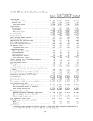 Table 30: 2006 Quarterly Consolidated Statements of Income
March 31 June 30 September 30 December 31
For the 2006 Quarter Ended
(Dollars and shares in millions, except per share amounts)
Interest income:
Investments in securities . . . . . . . . . . . . . . . . . . . . . . . . . . . . . $ 5,422 $ 5,791 $ 5,976 $ 5,634
Mortgage loans . . . . . . . . . . . . . . . . . . . . . . . . . . . . . . . . . . . 5,082 5,204 5,209 5,309
Total interest income. . . . . . . . . . . . . . . . . . . . . . . . . . . . . . 10,504 10,995 11,185 10,943
Interest expense:
Short-term debt . . . . . . . . . . . . . . . . . . . . . . . . . . . . . . . . . . . 1,650 1,907 2,124 2,055
Long-term debt . . . . . . . . . . . . . . . . . . . . . . . . . . . . . . . . . . . 6,842 7,221 7,533 7,543
Total interest expense . . . . . . . . . . . . . . . . . . . . . . . . . . . . . 8,492 9,128 9,657 9,598
Net interest income . . . . . . . . . . . . . . . . . . . . . . . . . . . . . . . . . . 2,012 1,867 1,528 1,345
Guaranty fee income . . . . . . . . . . . . . . . . . . . . . . . . . . . . . . . . . 930 917 1,063 1,264
Losses on certain guaranty contracts . . . . . . . . . . . . . . . . . . . . . . (27) (51) (103) (258)
Investment gains (losses), net . . . . . . . . . . . . . . . . . . . . . . . . . . . (675) (633) 550 75
Derivatives fair value gains (losses), net . . . . . . . . . . . . . . . . . . . . 906 1,621 (3,381) (668)
Debt extinguishment gains, net . . . . . . . . . . . . . . . . . . . . . . . . . . 17 69 72 43
Losses from partnership investments . . . . . . . . . . . . . . . . . . . . . . (194) (188) (197) (286)
Fee and other income. . . . . . . . . . . . . . . . . . . . . . . . . . . . . . . . . 308 62 255 234
Non-interest income (loss) . . . . . . . . . . . . . . . . . . . . . . . . . . 1,265 1,797 (1,741) 404
Administrative expenses:
Salaries and employee benefits . . . . . . . . . . . . . . . . . . . . . . . . 265 311 307 336
Professional services . . . . . . . . . . . . . . . . . . . . . . . . . . . . . . . 347 362 333 351
Occupancy expenses. . . . . . . . . . . . . . . . . . . . . . . . . . . . . . . . 61 67 64 71
Other administrative expenses . . . . . . . . . . . . . . . . . . . . . . . . . 35 40 57 69
Total administrative expenses . . . . . . . . . . . . . . . . . . . . . . . . 708 780 761 827
Minority interest in losses of consolidated subsidiaries. . . . . . . . . . 2 3 2 3
Provision for credit losses. . . . . . . . . . . . . . . . . . . . . . . . . . . . . . 79 144 145 221
Foreclosed property expense . . . . . . . . . . . . . . . . . . . . . . . . . . . . 23 14 52 105
Other expenses . . . . . . . . . . . . . . . . . . . . . . . . . . . . . . . . . . . . . 31 61 99 204
Total expenses . . . . . . . . . . . . . . . . . . . . . . . . . . . . . . . . . . 843 1,002 1,059 1,360
Income (loss) before federal income taxes and extraordinary gains
(losses) . . . . . . . . . . . . . . . . . . . . . . . . . . . . . . . . . . . . . . . . . 2,434 2,662 (1,272) 389
Provision for federal income tax expense (benefit). . . . . . . . . . . . . 409 610 (639) (214)
Income (loss) before extraordinary gains (losses). . . . . . . . . . . . . . 2,025 2,052 (633) 603
Extraordinary gains (losses), net of tax effect . . . . . . . . . . . . . . . . 1 6 4 1
Net income (loss) . . . . . . . . . . . . . . . . . . . . . . . . . . . . . . . . . . . $ 2,026 $ 2,058 $ (629) $ 604
Preferred stock dividends . . . . . . . . . . . . . . . . . . . . . . . . . . . . . . (122) (127) (131) (131)
Net income (loss) available to common stockholders . . . . . . . . . . . $ 1,904 $ 1,931 $ (760) $ 473
Basic earnings (loss) per share:
Earnings (losses) before extraordinary gains (losses) . . . . . . . . $ 1.96 $ 1.98 $ (0.79) $ 0.49
Extraordinary gains (losses), net of tax effect . . . . . . . . . . . . . — 0.01 — —
Basic earnings (loss) per share . . . . . . . . . . . . . . . . . . . . . . . $ 1.96 $ 1.99 $ (0.79) $ 0.49
Diluted earnings (loss) per share:
Earnings (losses) before extraordinary gains (losses) . . . . . . . . $ 1.94 $ 1.96 $ (0.79) $ 0.49
Extraordinary gains (losses), net of tax effect . . . . . . . . . . . . . — 0.01 — —
Diluted earnings (loss) per share. . . . . . . . . . . . . . . . . . . . . . $ 1.94 $ 1.97 $ (0.79) $ 0.49
Cash dividends per common share. . . . . . . . . . . . . . . . . . . . . . . . 0.26 0.26 0.26 0.40
Weighted-average common shares outstanding:
Basic . . . . . . . . . . . . . . . . . . . . . . . . . . . . . . . . . . . . . . . . 971 971 972 972
Diluted(1)
. . . . . . . . . . . . . . . . . . . . . . . . . . . . . . . . . . . . . . 998 999 972 974
(1)
For the quarters ended September 30, 2006 and December 31, 2006, diluted shares outstanding exclude the effect of
our convertible preferred stock as inclusion would be anti-dilutive for the periods.
108
 