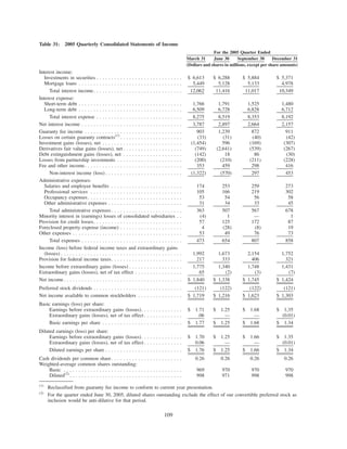 Table 31: 2005 Quarterly Consolidated Statements of Income
March 31 June 30 September 30 December 31
For the 2005 Quarter Ended
(Dollars and shares in millions, except per share amounts)
Interest income:
Investments in securities . . . . . . . . . . . . . . . . . . . . . . . . . . . . . $ 6,613 $ 6,288 $ 5,884 $ 5,371
Mortgage loans . . . . . . . . . . . . . . . . . . . . . . . . . . . . . . . . . . . 5,449 5,128 5,133 4,978
Total interest income. . . . . . . . . . . . . . . . . . . . . . . . . . . . . . 12,062 11,416 11,017 10,349
Interest expense:
Short-term debt . . . . . . . . . . . . . . . . . . . . . . . . . . . . . . . . . . . 1,766 1,791 1,525 1,480
Long-term debt . . . . . . . . . . . . . . . . . . . . . . . . . . . . . . . . . . . 6,509 6,728 6,828 6,712
Total interest expense . . . . . . . . . . . . . . . . . . . . . . . . . . . . . 8,275 8,519 8,353 8,192
Net interest income . . . . . . . . . . . . . . . . . . . . . . . . . . . . . . . . . . 3,787 2,897 2,664 2,157
Guaranty fee income . . . . . . . . . . . . . . . . . . . . . . . . . . . . . . . . . 903 1,239 872 911
Losses on certain guaranty contracts(1)
. . . . . . . . . . . . . . . . . . . . . (33) (31) (40) (42)
Investment gains (losses), net . . . . . . . . . . . . . . . . . . . . . . . . . . . (1,454) 596 (169) (307)
Derivatives fair value gains (losses), net . . . . . . . . . . . . . . . . . . . . (749) (2,641) (539) (267)
Debt extinguishment gains (losses), net . . . . . . . . . . . . . . . . . . . . (142) 18 86 (30)
Losses from partnership investments . . . . . . . . . . . . . . . . . . . . . . (200) (210) (211) (228)
Fee and other income. . . . . . . . . . . . . . . . . . . . . . . . . . . . . . . . . 353 459 298 416
Non-interest income (loss) . . . . . . . . . . . . . . . . . . . . . . . . . . (1,322) (570) 297 453
Administrative expenses:
Salaries and employee benefits . . . . . . . . . . . . . . . . . . . . . . . . 174 253 259 273
Professional services . . . . . . . . . . . . . . . . . . . . . . . . . . . . . . . 105 166 219 302
Occupancy expenses. . . . . . . . . . . . . . . . . . . . . . . . . . . . . . . . 53 54 56 58
Other administrative expenses . . . . . . . . . . . . . . . . . . . . . . . . . 31 34 33 45
Total administrative expenses . . . . . . . . . . . . . . . . . . . . . . . . 363 507 567 678
Minority interest in (earnings) losses of consolidated subsidiaries . . (4) 1 — 1
Provision for credit losses. . . . . . . . . . . . . . . . . . . . . . . . . . . . . . 57 125 172 87
Foreclosed property expense (income) . . . . . . . . . . . . . . . . . . . . . 4 (28) (8) 19
Other expenses . . . . . . . . . . . . . . . . . . . . . . . . . . . . . . . . . . . . . 53 49 76 73
Total expenses . . . . . . . . . . . . . . . . . . . . . . . . . . . . . . . . . . 473 654 807 858
Income (loss) before federal income taxes and extraordinary gains
(losses) . . . . . . . . . . . . . . . . . . . . . . . . . . . . . . . . . . . . . . . . . 1,992 1,673 2,154 1,752
Provision for federal income taxes. . . . . . . . . . . . . . . . . . . . . . . . 217 333 406 321
Income before extraordinary gains (losses) . . . . . . . . . . . . . . . . . . 1,775 1,340 1,748 1,431
Extraordinary gains (losses), net of tax effect . . . . . . . . . . . . . . . . 65 (2) (3) (7)
Net income . . . . . . . . . . . . . . . . . . . . . . . . . . . . . . . . . . . . . . . . $ 1,840 $ 1,338 $ 1,745 $ 1,424
Preferred stock dividends . . . . . . . . . . . . . . . . . . . . . . . . . . . . . . (121) (122) (122) (121)
Net income available to common stockholders . . . . . . . . . . . . . . . $ 1,719 $ 1,216 $ 1,623 $ 1,303
Basic earnings (loss) per share:
Earnings before extraordinary gains (losses). . . . . . . . . . . . . . $ 1.71 $ 1.25 $ 1.68 $ 1,35
Extraordinary gains (losses), net of tax effect . . . . . . . . . . . . . .06 — — (0.01)
Basic earnings per share . . . . . . . . . . . . . . . . . . . . . . . . . . . $ 1.77 $ 1.25 $ 1.68 $ 1.34
Diluted earnings (loss) per share:
Earnings before extraordinary gains (losses). . . . . . . . . . . . . . $ 1.70 $ 1.25 $ 1.66 $ 1.35
Extraordinary gains (losses), net of tax effect . . . . . . . . . . . . . 0.06 — — (0.01)
Diluted earnings per share . . . . . . . . . . . . . . . . . . . . . . . . . . $ 1.76 $ 1.25 $ 1.66 $ 1.34
Cash dividends per common share. . . . . . . . . . . . . . . . . . . . . . . . 0.26 0.26 0.26 0.26
Weighted-average common shares outstanding:
Basic . . . . . . . . . . . . . . . . . . . . . . . . . . . . . . . . . . . . . . . . 969 970 970 970
Diluted(2)
. . . . . . . . . . . . . . . . . . . . . . . . . . . . . . . . . . . . . . 998 971 998 998
(1)
Reclassified from guaranty fee income to conform to current year presentation.
(2)
For the quarter ended June 30, 2005, diluted shares outstanding exclude the effect of our convertible preferred stock as
inclusion would be anti-dilutive for that period.
109
 