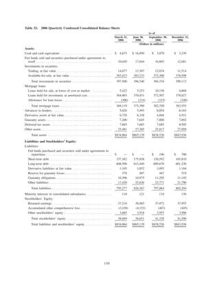 Table 32: 2006 Quarterly Condensed Consolidated Balance Sheets
March 31,
2006
June 30,
2006
September 30,
2006
December 31,
2006
As of
(Dollars in millions)
Assets:
Cash and cash equivalents . . . . . . . . . . . . . . . . . . . . . . . . . . . $ 4,675 $ 18,899 $ 3,079 $ 3,239
Fed funds sold and securities purchased under agreements to
resell . . . . . . . . . . . . . . . . . . . . . . . . . . . . . . . . . . . . . . . . 10,650 17,844 16,803 12,681
Investments in securities:
Trading, at fair value . . . . . . . . . . . . . . . . . . . . . . . . . . . . . 14,077 13,307 12,034 11,514
Available-for-sale, at fair value . . . . . . . . . . . . . . . . . . . . . . 383,423 383,233 372,300 378,598
Total investments in securities . . . . . . . . . . . . . . . . . . . . . 397,500 396,540 384,334 390,112
Mortgage loans:
Loans held for sale, at lower of cost or market . . . . . . . . . . . 5,422 5,253 10,158 4,868
Loans held for investment, at amortized cost . . . . . . . . . . . . . 364,003 370,451 372,507 379,027
Allowance for loan losses . . . . . . . . . . . . . . . . . . . . . . . . . . (306) (314) (315) (340)
Total mortgage loans. . . . . . . . . . . . . . . . . . . . . . . . . . . . 369,119 375,390 382,350 383,555
Advances to lenders. . . . . . . . . . . . . . . . . . . . . . . . . . . . . . . . 5,026 5,493 6,054 6,163
Derivative assets at fair value . . . . . . . . . . . . . . . . . . . . . . . . . 6,728 8,338 4,604 4,931
Guaranty assets . . . . . . . . . . . . . . . . . . . . . . . . . . . . . . . . . . . 7,200 7,645 7,800 7,692
Deferred tax assets . . . . . . . . . . . . . . . . . . . . . . . . . . . . . . . . 7,685 7,685 7,685 8,505
Other assets . . . . . . . . . . . . . . . . . . . . . . . . . . . . . . . . . . . . . 25,481 27,305 25,817 27,058
Total assets . . . . . . . . . . . . . . . . . . . . . . . . . . . . . . . . . . $834,064 $865,139 $838,526 $843,936
Liabilities and Stockholders’ Equity:
Liabilities:
Fed funds purchased and securities sold under agreements to
repurchase . . . . . . . . . . . . . . . . . . . . . . . . . . . . . . . . . . . $ — $ — $ 196 $ 700
Short-term debt . . . . . . . . . . . . . . . . . . . . . . . . . . . . . . . . . 157,382 175,858 150,592 165,810
Long-term debt . . . . . . . . . . . . . . . . . . . . . . . . . . . . . . . . . 608,596 612,449 609,670 601,236
Derivative liabilities at fair value . . . . . . . . . . . . . . . . . . . . . 1,105 1,052 1,093 1,184
Reserve for guaranty losses . . . . . . . . . . . . . . . . . . . . . . . . . 378 407 447 519
Guaranty obligations . . . . . . . . . . . . . . . . . . . . . . . . . . . . . 10,396 10,975 11,295 11,145
Other liabilities . . . . . . . . . . . . . . . . . . . . . . . . . . . . . . . . . 17,420 25,626 23,771 21,700
Total liabilities . . . . . . . . . . . . . . . . . . . . . . . . . . . . . . . . 795,277 826,367 797,064 802,294
Minority interests in consolidated subsidiaries. . . . . . . . . . . . . . 118 121 124 136
Stockholders’ Equity:
Retained earnings. . . . . . . . . . . . . . . . . . . . . . . . . . . . . . . . 37,214 38,885 37,872 37,955
Accumulated other comprehensive loss. . . . . . . . . . . . . . . . . (2,430) (4,152) (487) (445)
Other stockholders’ equity. . . . . . . . . . . . . . . . . . . . . . . . . . 3,885 3,918 3,953 3,996
Total stockholders’ equity . . . . . . . . . . . . . . . . . . . . . . . . 38,669 38,651 41,338 41,506
Total liabilities and stockholders’ equity . . . . . . . . . . . . . . $834,064 $865,139 $838,526 $843,936
110
 