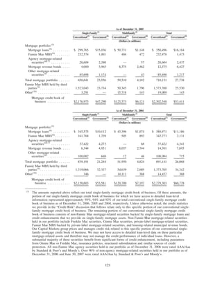 Conventional(3)
Government(4)
Conventional(3)
Government(4)
Conventional(3)
Government(4)
Single-Family(1)
Multifamily(2)
Total
As of December 31, 2005
(Dollars in millions)
Mortgage portfolio:(5)
Mortgage loans(6)
. . . . . . . . . $ 299,765 $15,036 $ 50,731 $1,148 $ 350,496 $16,184
Fannie Mae MBS(6)
. . . . . . . . 232,574 1,001 404 472 232,978 1,473
Agency mortgage-related
securities(6)(7)
. . . . . . . . . . 28,604 2,380 — 57 28,604 2,437
Mortgage revenue bonds . . . . 4,000 3,965 8,375 2,462 12,375 6,427
Other mortgage-related
securities(8)
. . . . . . . . . . . . 85,698 1,174 — 43 85,698 1,217
Total mortgage portfolio . . . . . . 650,641 23,556 59,510 4,182 710,151 27,738
Fannie Mae MBS held by third
parties(9)
. . . . . . . . . . . . . . . . 1,523,043 23,734 50,345 1,796 1,573,388 25,530
Other(10)
. . . . . . . . . . . . . . . . . 3,291 — 15,718 143 19,009 143
Mortgage credit book of
business . . . . . . . . . . . . $2,176,975 $47,290 $125,573 $6,121 $2,302,548 $53,411
Conventional(3)
Government(4)
Conventional(3)
Government(4)
Conventional(3)
Government(4)
Single-Family(1)
Multifamily(2)
Total
As of December 31, 2004
(Dollars in millions)
Mortgage portfolio:(5)
Mortgage loans(6)
. . . . . . . . . $ 345,575 $10,112 $ 43,396 $1,074 $ 388,971 $11,186
Fannie Mae MBS(6)
. . . . . . . . 341,768 1,239 505 892 342,273 2,131
Agency mortgage-related
securities(6)(7)
. . . . . . . . . . 37,422 4,273 — 68 37,422 4,341
Mortgage revenue bonds . . . . 6,344 4,951 8,037 2,744 14,381 7,695
Other mortgage-related
securities(8)
. . . . . . . . . . . . 108,082 669 12 46 108,094 715
Total mortgage portfolio . . . . . . 839,191 21,244 51,950 4,824 891,141 26,068
Fannie Mae MBS held by third
parties(9)
. . . . . . . . . . . . . . . . 1,319,066 32,337 54,639 2,005 1,373,705 34,342
Other(10)
. . . . . . . . . . . . . . . . . 346 — 14,111 368 14,457 368
Mortgage credit book of
business . . . . . . . . . . . . $2,158,603 $53,581 $120,700 $7,197 $2,279,303 $60,778
(1)
The amounts reported above reflect our total single-family mortgage credit book of business. Of these amounts, the
portion of our single-family mortgage credit book of business for which we have access to detailed loan-level
information represented approximately 95%, 94% and 92% of our total conventional single-family mortgage credit
book of business as of December 31, 2006, 2005 and 2004, respectively. Unless otherwise noted, the credit statistics
we provide in the “Credit Risk” discussion that follows relate only to this specific portion of our conventional single-
family mortgage credit book of business. The remaining portion of our conventional single-family mortgage credit
book of business consists of non-Fannie Mae mortgage-related securities backed by single-family mortgage loans and
credit enhancements that we provide on single-family mortgage assets. Non-Fannie Mae mortgage-related securities
held in our portfolio include Freddie Mac securities, Ginnie Mae securities, private-label mortgage-related securities,
Fannie Mae MBS backed by private-label mortgage-related securities, and housing-related municipal revenue bonds.
Our Capital Markets group prices and manages credit risk related to this specific portion of our conventional single-
family mortgage credit book of business. We may not have access to detailed loan-level data on these particular
mortgage-related assets and therefore may not manage the credit performance of individual loans. However, a
substantial majority of these securities benefit from significant forms of credit enhancement, including guarantees
from Ginnie Mae or Freddie Mac, insurance policies, structured subordination and similar sources of credit
protection. All non-Fannie Mae agency securities held in our portfolio as of December 31, 2006 were rated AAA/Aaa
by Standard & Poor’s and Moody’s. Over 90% of non-agency mortgage-related securities held in our portfolio as of
December 31, 2006 and June 30, 2007 were rated AAA/Aaa by Standard & Poor’s and Moody’s.
121
 
