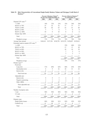 Table 35: Risk Characteristics of Conventional Single-Family Business Volume and Mortgage Credit Book of
Business(1)
2006 2005 2004 2006 2005 2004
Percent of Business Volume(2)
For the Year Ended December 31,
Percent of Book of Business(3)
As of December 31,
Original LTV ratio:(4)
Ͻ= 60% . . . . . . . . . . . . . . . . . . . . . . . 18% 22% 23% 25% 26% 26%
60.01% to 70%. . . . . . . . . . . . . . . . . . . 15 16 16 17 17 17
70.01% to 80%. . . . . . . . . . . . . . . . . . . 50 46 43 43 41 40
80.01% to 90%. . . . . . . . . . . . . . . . . . . 7 7 8 7 8 9
90.01% to 100% . . . . . . . . . . . . . . . . . . 10 9 10 8 8 8
Greater than 100% . . . . . . . . . . . . . . . . — — — — — —
Total . . . . . . . . . . . . . . . . . . . . . . . . 100% 100% 100% 100% 100% 100%
Weighted average . . . . . . . . . . . . . . . 73% 72% 71% 70% 70% 70%
Average loan amount . . . . . . . . . . . . . . . . $184,411 $171,761 $158,759 $135,379 $129,657 $125,812
Estimated mark-to-market LTV ratio:(5)
Ͻ= 60% . . . . . . . . . . . . . . . . . . . . . . . 55% 60% 53%
60.01% to 70%. . . . . . . . . . . . . . . . . . . 17 17 20
70.01% to 80%. . . . . . . . . . . . . . . . . . . 18 16 18
80.01% to 90%. . . . . . . . . . . . . . . . . . . 7 5 6
90.01% to 100% . . . . . . . . . . . . . . . . . . 3 2 3
Greater than 100% . . . . . . . . . . . . . . . . — — —
Total . . . . . . . . . . . . . . . . . . . . . . . . 100% 100% 100%
Weighted average . . . . . . . . . . . . . . . 55% 53% 57%
Product type:(6)
Fixed-rate:
Long-term . . . . . . . . . . . . . . . . . . . . 71% 69% 62% 68% 65% 64%
Intermediate-term . . . . . . . . . . . . . . . 6 9 16 18 21 24
Interest-only . . . . . . . . . . . . . . . . . . . 6 1 — 1 — —
Total fixed-rate . . . . . . . . . . . . . . . 83 79 78 87 86 88
Adjustable-rate:
Interest-only . . . . . . . . . . . . . . . . . . . 9 9 5 4 4 2
Negative-amortizing. . . . . . . . . . . . . . 3 3 2 2 2 1
Other ARMs. . . . . . . . . . . . . . . . . . . 5 9 15 7 8 9
Total adjustable-rate . . . . . . . . . . . . 17 21 22 13 14 12
Total . . . . . . . . . . . . . . . . . . . . . . 100% 100% 100% 100% 100% 100%
Number of property units:
1 unit . . . . . . . . . . . . . . . . . . . . . . . . . 96% 96% 96% 96% 96% 96%
2-4 units . . . . . . . . . . . . . . . . . . . . . . . 4 4 4 4 4 4
Total . . . . . . . . . . . . . . . . . . . . . . . . 100% 100% 100% 100% 100% 100%
Property type:
Single-family homes . . . . . . . . . . . . . . . 89% 90% 91% 92% 92% 93%
Condo/Co-op . . . . . . . . . . . . . . . . . . . . 11 10 9 8 8 7
Total . . . . . . . . . . . . . . . . . . . . . . . . 100% 100% 100% 100% 100% 100%
125
 