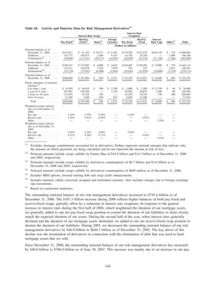 Table 44: Activity and Maturity Data for Risk Management Derivatives(1)
Pay-Fixed(2)
Receive-
Fixed(3)
Basis(4)
Foreign
Currency Pay-Fixed
Receive-
Fixed
Interest
Rate Caps Other(5)
Total
Interest Rate Swaps
Interest Rate
Swaptions
(Dollars in millions)
Notional balance as of
December 31, 2004 . . . . . $142,017 $ 81,193 $ 32,273 $ 11,453 $170,705 $147,570 $104,150 $ 733 $ 690,094
Additions . . . . . . . . . . . 141,775 156,475 1,300 9,147 14,750 25,250 — 7,409 356,106
Terminations(6)
. . . . . . . . (95,005) (113,761) (29,573) (14,955) (36,050) (34,225) (71,150) (7,366) (402,085)
Notional balance as of
December 31, 2005 . . . . . $188,787 $ 123,907 $ 4,000 $ 5,645 $149,405 $138,595 $ 33,000 $ 776 $ 644,115
Additions . . . . . . . . . . . 132,411 176,870 3,350 3,870 783 255 — 2,852 320,391
Terminations(6)
. . . . . . . . (53,130) (53,693) (6,400) (4,964) (54,838) (23,929) (19,000) (3,159) (219,113)
Notional balance as of
December 31, 2006 . . . . . $268,068 $ 247,084 $ 950 $ 4,551 $ 95,350 $114,921 $ 14,000 $ 469 $ 745,393
Future maturities of notional
amounts:(7)
Less than 1 year . . . . . . . $ 15,950 $ 36,430 $ 200 $ 2,390 $ 2,000 $ 7,300 $ 11,750 $ 40 $ 76,060
1 year to 5 years. . . . . . . 107,981 149,789 — 1,329 45,050 20,876 1,500 69 326,594
5 years to 10 years . . . . . 112,835 53,325 100 — 43,250 74,245 750 360 284,865
Over 10 years . . . . . . . . 31,302 7,540 650 832 5,050 12,500 — — 57,874
Total . . . . . . . . . . . . $268,068 $ 247,084 $ 950 $ 4,551 $ 95,350 $114,921 $ 14,000 $ 469 $ 745,393
Weighted-average interest
rate as of December 31,
2006:
Pay rate . . . . . . . . . . . . 5.10% 5.35% 5.29% — 6.18% — — —
Receive rate . . . . . . . . . 5.36% 5.01% 6.58% — — 4.92% — —
Other . . . . . . . . . . . . . . — — — — — — 3.55% —
Weighted-average interest
rate as of December 31,
2005:
Pay rate . . . . . . . . . . . . 5.02% 4.36% 4.04% — 5.94% — — —
Receive rate . . . . . . . . . 4.37% 4.38% 4.13% — — 5.03% — —
Other . . . . . . . . . . . . . . — — — — — — 2.97% —
(1)
Excludes mortgage commitments accounted for as derivatives. Dollars represent notional amounts that indicate only
the amount on which payments are being calculated and do not represent the amount at risk of loss.
(2)
Notional amounts include swaps callable by Fannie Mae of $10.8 billion and $14.3 billion as of December 31, 2006
and 2005, respectively.
(3)
Notional amounts include swaps callable by derivatives counterparties of $6.7 billion and $3.6 billion as of
December 31, 2006 and 2005, respectively.
(4)
Notional amounts include swaps callable by derivatives counterparties of $600 million as of December 31, 2006.
(5)
Includes MBS options, forward starting debt and swap credit enhancements.
(6)
Includes matured, called, exercised, assigned and terminated amounts. Also includes changes due to foreign exchange
rate movements.
(7)
Based on contractual maturities.
The outstanding notional balance of our risk management derivatives increased to $745.4 billion as of
December 31, 2006. The $101.3 billion increase during 2006 reflects higher balances of both pay-fixed and
receive-fixed swaps, partially offset by a reduction in interest rate swaptions. In response to the general
increase in interest rates during the first half of 2006, which lengthened the duration of our mortgage assets,
we generally added to our net pay-fixed swap position to extend the duration of our liabilities to more closely
match the expected duration of our assets. During the second half of the year, when interest rates generally
declined and the duration of our mortgage assets shortened, we added to our net receive-fixed swap position to
shorten the duration of our liabilities. During 2005, we decreased the outstanding notional balance of our risk
management derivatives by $46.0 billion to $644.1 billion as of December 31, 2005. The key driver of this
decline was the termination of derivatives in connection with the elimination of debt that was used to fund
mortgage assets that we sold.
Since December 31, 2006, the outstanding notional balance of our risk management derivatives has increased
by $40.6 billion to $786.0 billion as of June 30, 2007. This increase was mainly due to an increase in our pay-
144
 