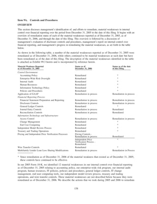 Item 9A. Controls and Procedures
OVERVIEW
This section discusses management’s identification of, and efforts to remediate, material weaknesses in internal
control over financial reporting over the period from December 31, 2005 to the date of this filing. It begins with an
overview of remediation status of each of the material weaknesses reported as of December 31, 2005, as of
December 31, 2006, and through the date of this filing. This overview is followed by a discussion of
management’s evaluation of disclosure controls and procedures, management’s report on internal control over
financial reporting, and management’s progress in remediating the material weaknesses, as set forth in the table
below.
As shown in the following table, a number of the material weaknesses reported as of December 31, 2005 were
remediated as of December 31, 2006, while others continued to be material weaknesses at such date but have
been remediated as of the date of this filing. The description of the material weaknesses identified in the table
is attached as Exhibit 99.3 hereto and is incorporated by reference herein.
Material Weakness Reported
as of December 31, 2005
Status as of
December 31, 2006
Status as of the date
of this Filing
Control Environment:
Accounting Policy Remediated *
Enterprise-Wide Risk Oversight Remediated *
Internal Audit Remediated *
Human Resources Remediated *
Information Technology Policy Remediated *
Policies and Procedures Remediated *
Application of GAAP Remediation in process Remediation in process
Financial Reporting Process:
Financial Statement Preparation and Reporting Remediation in process Remediation in process
Disclosure Controls Remediation in process Remediation in process
General Ledger Controls Remediated *
Journal Entry Controls Remediation in process Remediated
Reconciliation Controls Remediation in process Remediated
Information Technology and Infrastructure:
Access Control Remediation in process Remediation in process
Change Management Remediated *
End User Computing Remediated *
Independent Model Review Process Remediated *
Treasury and Trading Operations Remediated *
Pricing and Independent Price Verification Processes Pricing Controls -
Remediation in process Remediated
Independent Price
Verification Process -
Remediated
*
Wire Transfer Controls Remediated *
Multifamily Lender Loan Loss Sharing Modifications Remediation in process Remediation in Process
* Since remediation as of December 31, 2006 of the material weakness that existed as of December 31, 2005,
these controls have continued to be effective.
In our 2005 Form 10-K, we identified 12 material weaknesses in our internal control over financial reporting
as of December 31, 2005 relating to accounting policy, our enterprise-wide risk program, our internal audit
program, human resources, IT policies, policies and procedures, general ledger controls, IT change
management, end user computing tools, our independent model review process, treasury and trading
operations, and wire transfer controls. These material weaknesses are not described below because they were
remediated as of December 31, 2006. We describe the actions that we took during 2005 and 2006 to remediate
158
 