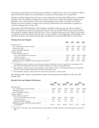 our progress toward achieving our housing goals to HUD on a quarterly basis, and we are required to submit a
report to HUD and Congress on our performance in meeting our housing goals on an annual basis.
Included in eligible mortgage loan purchases are loans underlying our Fannie Mae MBS issuances, subordinate
mortgage loans and refinanced mortgage loans. Several activities are excluded from eligible mortgage loan
purchases, such as most purchases of non-conventional mortgage loans, equity investments (even if they
facilitate low-income housing), mortgage loans secured by second homes and commitments to purchase or
securitize mortgage loans at a later date.
In November 2004, HUD published a final regulation amending its housing goals rule, effective January 1,
2005. The regulation increased the housing goal levels for each year through 2008 and also created the three
home purchase mortgage subgoals described above. These increasing housing goals and subgoals are designed
to expand the amount of mortgage financing that we make available to those populations and geographic areas
defined by the goals. The increased housing goals and subgoals for the period 2005-2008 are shown below.
Housing Goals and Subgoals
2008 2007 2006 2005
Housing goals:(1)
Low- and moderate-income housing . . . . . . . . . . . . . . . . . . . . . . . . . . . . . . . . . . . 56.0% 55.0% 53.0% 52.0%
Underserved areas . . . . . . . . . . . . . . . . . . . . . . . . . . . . . . . . . . . . . . . . . . . . . . . 39.0 38.0 38.0 37.0
Special affordable housing. . . . . . . . . . . . . . . . . . . . . . . . . . . . . . . . . . . . . . . . . . 27.0 25.0 23.0 22.0
Housing subgoals:
Home purchase subgoals:(2)
Low- and moderate-income housing . . . . . . . . . . . . . . . . . . . . . . . . . . . . . . . . . 47.0% 47.0% 46.0% 45.0%
Underserved areas . . . . . . . . . . . . . . . . . . . . . . . . . . . . . . . . . . . . . . . . . . . . . . 34.0 33.0 33.0 32.0
Special affordable housing . . . . . . . . . . . . . . . . . . . . . . . . . . . . . . . . . . . . . . . . 18.0 18.0 17.0 17.0
Multifamily special affordable housing subgoal ($ in billions)(3)
. . . . . . . . . . . . . . . . $5.49 $5.49 $5.49 $5.49
(1)
A dwelling unit may be counted in more than one category of the goals. Goals are expressed as a percentage of the
total number of dwelling units financed by eligible mortgage loan purchases during the period.
(2)
Home purchase subgoals measure our performance by the number of loans (not dwelling units) that provide purchase
money for owner-occupied single-family housing in metropolitan areas.
(3)
The multifamily subgoal is measured by loan amount and expressed as a dollar amount.
The following table compares our performance against the housing goals and subgoals for the years 2004
through 2006.
Housing Goals and Subgoals Performance
Result(1)
Goal Result(2)
Goal Result(2)
Goal
2006 2005 2004
Housing goals:(3)
Low- and moderate-income housing . . . . . . . . . . . . . . . . . 56.9% 53.0% 55.1% 52.0% 53.4% 50.0%
Underserved areas . . . . . . . . . . . . . . . . . . . . . . . . . . . . . . 43.6 38.0 41.4 37.0 33.5 31.0
Special affordable housing . . . . . . . . . . . . . . . . . . . . . . . . 27.8 23.0 26.3 22.0 23.6 20.0
Housing subgoals:
Home purchase subgoals:(4)
Low- and moderate-income housing. . . . . . . . . . . . . . . . 46.9% 46.0% 44.6% 45.0% — —
Underserved areas . . . . . . . . . . . . . . . . . . . . . . . . . . . . 34.5 33.0 32.6 32.0 — —
Special affordable housing . . . . . . . . . . . . . . . . . . . . . . 17.9 17.0 17.0 17.0 — —
Multifamily special affordable housing subgoal
($ in billions)(5)
. . . . . . . . . . . . . . . . . . . . . . . . . . . . . . $13.39 $5.49 $10.39 $5.49 $7.32 $2.85
(1)
The source of this data is our Annual Housing Activities Report for 2006. HUD has not yet determined our results for
2006.
15
 
