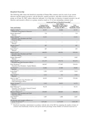 Beneficial Ownership
The following table shows the beneficial ownership of Fannie Mae common stock by each of our current
directors and the named executives, and all directors, named executives, and other executive officers as a
group, as of June 30, 2007, unless otherwise indicated. As of that date, no director or named executive, nor all
directors and executive officers as a group, owned as much as 1% of our outstanding common stock.
Name and Position
Common Stock
Beneficially Owned
Excluding Stock Options
Stock Options
Exercisable or Other Shares
Obtainable Within 60 Days
of June 30, 2007(2)
Total
Common Stock
Beneficially Owned
Amount and Nature of Beneficial Ownership(1)
Stephen Ashley(3)
. . . . . . . . . . . . . . . . . . . . 20,747 25,000 45,747
Chairman of the Board of Directors
Dennis Beresford(4)
. . . . . . . . . . . . . . . . . . 719 — 719
Director
Robert Blakely(5)
. . . . . . . . . . . . . . . . . . . . 12,421 — 12,421
Executive Vice President and Chief
Financial Officer
Louis Freeh . . . . . . . . . . . . . . . . . . . . . . . . — — —
Director
Brenda Gaines(6)
. . . . . . . . . . . . . . . . . . . . 487 — 487
Director
Karen Horn(7)
. . . . . . . . . . . . . . . . . . . . . . 487 — 487
Director
Robert Levin(8)
. . . . . . . . . . . . . . . . . . . . . 448,853 429,701 878,554
Executive Vice President and Chief
Business Officer
Bridget Macaskill(9)
. . . . . . . . . . . . . . . . . . 1,062 — 1,062
Director
Daniel Mudd(10)
. . . . . . . . . . . . . . . . . . . . . 411,157 570,718 981,875
President and Chief Executive Officer
Peter Niculescu(11)
. . . . . . . . . . . . . . . . . . . 146,947 177,487 324,434
Executive Vice President—Capital Markets
Joe Pickett(12)
. . . . . . . . . . . . . . . . . . . . . . 12,882 27,000 39,882
Director
Leslie Rahl(13)
. . . . . . . . . . . . . . . . . . . . . . 3,281 4,333 7,614
Director
Greg Smith(14)
. . . . . . . . . . . . . . . . . . . . . . 1,612 332 1,944
Director
Julie St. John(15)
. . . . . . . . . . . . . . . . . . . . . 45,033 234,271 279,304
Former Executive Vice President and
Chief Information Officer
Patrick Swygert(16)
. . . . . . . . . . . . . . . . . . . 3,542 10,833 14,375
Director
Beth Wilkinson(17)
. . . . . . . . . . . . . . . . . . . 70,135 — 70,135
Executive Vice President, General Counsel
and Corporate Secretary
Michael Williams(18)
. . . . . . . . . . . . . . . . . . 229,095 269,603 498,698
Executive Vice President and Chief
Operating Officer
John Wulff(19)
. . . . . . . . . . . . . . . . . . . . . . 1,887 1,000 2,887
Director
All directors and executive officers as a
group (25 persons)(20)
. . . . . . . . . . . . . . . 1,871,661 2,173,529 4,045,190
(1)
Beneficial ownership is determined in accordance with the rules of the SEC for computing the number of shares of
common stock beneficially owned by each person and the percentage owned. Holders of restricted stock have no
203
 