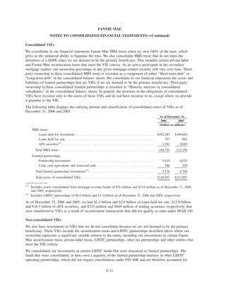 Consolidated VIEs
We consolidate in our financial statements Fannie Mae MBS trusts when we own 100% of the trust, which
gives us the unilateral ability to liquidate the trust. We also consolidate MBS trusts that do not meet the
definition of a QSPE when we are deemed to be the primary beneficiary. This includes certain private-label
and Fannie Mae securitization trusts that meet the VIE criteria. As an active participant in the secondary
mortgage market, our ownership percentage in any given mortgage-related security will vary over time. Third-
party ownership in these consolidated MBS trusts is recorded as a component of either “Short-term debt” or
“Long-term debt” in the consolidated balance sheets. We consolidate in our financial statements the assets and
liabilities of limited partnerships that are VIEs if we are deemed to be the primary beneficiary. Third-party
ownership in these consolidated limited partnerships is recorded in “Minority interests in consolidated
subsidiaries” in the consolidated balance sheets. In general, the investors in the obligations of consolidated
VIEs have recourse only to the assets of those VIEs and do not have recourse to us, except where we provide
a guaranty to the VIE.
The following table displays the carrying amount and classification of consolidated assets of VIEs as of
December 31, 2006 and 2005.
2006 2005
As of December 31,
(Dollars in millions)
MBS trusts:
Loans held for investment . . . . . . . . . . . . . . . . . . . . . . . . . . . . . . . . . . . . . . . . . $102,293 $109,662
Loans held for sale . . . . . . . . . . . . . . . . . . . . . . . . . . . . . . . . . . . . . . . . . . . . . . 797 882
AFS securities(1)
. . . . . . . . . . . . . . . . . . . . . . . . . . . . . . . . . . . . . . . . . . . . . . . . 1,701 2,644
Total MBS trusts . . . . . . . . . . . . . . . . . . . . . . . . . . . . . . . . . . . . . . . . . . . . . . . . . 104,791 113,188
Limited partnerships:
Partnership investments . . . . . . . . . . . . . . . . . . . . . . . . . . . . . . . . . . . . . . . . . . . 5,410 4,555
Cash, cash equivalents and restricted cash . . . . . . . . . . . . . . . . . . . . . . . . . . . . . . 166 149
Total limited partnership investments(2)
. . . . . . . . . . . . . . . . . . . . . . . . . . . . . . . . . . 5,576 4,704
Total assets of consolidated VIEs . . . . . . . . . . . . . . . . . . . . . . . . . . . . . . . . . . . . . . $110,367 $117,892
(1)
Includes assets consolidated from mortgage revenue bonds of $76 million and $114 million as of December 31, 2006
and 2005, respectively.
(2)
Includes LIHTC partnerships of $4.0 billion and $3.3 billion as of December 31, 2006 and 2005, respectively.
As of December 31, 2006 and 2005, we had $2.4 billion and $2.9 billion of loans held for sale, $12.9 billion
and $18.3 billion of AFS securities, and $723 million and $849 million of trading securities, respectively, that
were transferred to VIEs as a result of securitization transactions that did not qualify as sales under SFAS 140.
Non-consolidated VIEs
We also have investments in VIEs that we do not consolidate because we are not deemed to be the primary
beneficiary. These VIEs include the securitization trusts and LIHTC partnerships described above where our
ownership represents a significant variable interest in the entity, including our investments in certain Fannie
Mae securitization trusts, private-label trusts, LIHTC partnerships, other tax partnerships and other entities that
meet the VIE criteria.
We consolidated our investments in certain LIHTC funds that were structured as limited partnerships. The
funds that were consolidated, in turn, own a majority of the limited partnership interests in other LIHTC
operating partnerships, which did not require consolidation under FIN 46R and are therefore accounted for
F-31
FANNIE MAE
NOTES TO CONSOLIDATED FINANCIAL STATEMENTS—(Continued)
 