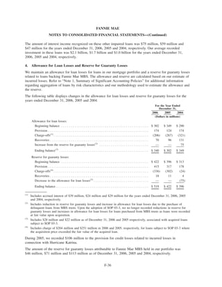 The amount of interest income recognized on these other impaired loans was $75 million, $59 million and
$47 million for the years ended December 31, 2006, 2005 and 2004, respectively. Our average recorded
investment in these loans was $2.1 billion, $1.7 billion and $1.0 billion for the years ended December 31,
2006, 2005 and 2004, respectively.
4. Allowance for Loan Losses and Reserve for Guaranty Losses
We maintain an allowance for loan losses for loans in our mortgage portfolio and a reserve for guaranty losses
related to loans backing Fannie Mae MBS. The allowance and reserve are calculated based on our estimate of
incurred losses. Refer to “Note 1, Summary of Significant Accounting Policies” for additional information
regarding aggregation of loans by risk characteristics and our methodology used to estimate the allowance and
the reserve.
The following table displays changes in the allowance for loan losses and reserve for guaranty losses for the
years ended December 31, 2006, 2005 and 2004.
2006 2005 2004
For the Year Ended
December 31,
(Dollars in millions)
Allowance for loan losses:
Beginning balance . . . . . . . . . . . . . . . . . . . . . . . . . . . . . . . . . . . . . . . . . . . . . . $ 302 $ 349 $ 290
Provision . . . . . . . . . . . . . . . . . . . . . . . . . . . . . . . . . . . . . . . . . . . . . . . . . . . . . 174 124 174
Charge-offs(1)
. . . . . . . . . . . . . . . . . . . . . . . . . . . . . . . . . . . . . . . . . . . . . . . . . . (206) (267) (321)
Recoveries . . . . . . . . . . . . . . . . . . . . . . . . . . . . . . . . . . . . . . . . . . . . . . . . . . . . 70 96 131
Increase from the reserve for guaranty losses(2)
. . . . . . . . . . . . . . . . . . . . . . . . . . — — 75
Ending balance(3)
. . . . . . . . . . . . . . . . . . . . . . . . . . . . . . . . . . . . . . . . . . . . . . . $ 340 $ 302 $ 349
Reserve for guaranty losses:
Beginning balance . . . . . . . . . . . . . . . . . . . . . . . . . . . . . . . . . . . . . . . . . . . . . . $ 422 $ 396 $ 313
Provision . . . . . . . . . . . . . . . . . . . . . . . . . . . . . . . . . . . . . . . . . . . . . . . . . . . . . 415 317 178
Charge-offs(4)
. . . . . . . . . . . . . . . . . . . . . . . . . . . . . . . . . . . . . . . . . . . . . . . . . . (336) (302) (24)
Recoveries . . . . . . . . . . . . . . . . . . . . . . . . . . . . . . . . . . . . . . . . . . . . . . . . . . . . 18 11 4
Decrease to the allowance for loan losses(2)
. . . . . . . . . . . . . . . . . . . . . . . . . . . . . — — (75)
Ending balance. . . . . . . . . . . . . . . . . . . . . . . . . . . . . . . . . . . . . . . . . . . . . . . . . $ 519 $ 422 $ 396
(1)
Includes accrued interest of $39 million, $24 million and $29 million for the years ended December 31, 2006, 2005
and 2004, respectively.
(2)
Includes reduction in reserve for guaranty losses and increase in allowance for loan losses due to the purchase of
delinquent loans from MBS trusts. Upon the adoption of SOP 03-3, we no longer recorded reductions in reserve for
guaranty losses and increases in allowance for loan losses for loans purchased from MBS trusts as loans were recorded
at fair value upon acquisition.
(3)
Includes $28 million and $22 million as of December 31, 2006 and 2005 respectively, associated with acquired loans
subject to SOP 03-3.
(4)
Includes charge of $204 million and $251 million in 2006 and 2005, respectively, for loans subject to SOP 03-3 where
the acquisition price exceeded the fair value of the acquired loan.
During 2005, we recorded $106 million to the provision for credit losses related to incurred losses in
connection with Hurricane Katrina.
The amount of the reserve for guaranty losses attributable to Fannie Mae MBS held in our portfolio was
$46 million, $71 million and $113 million as of December 31, 2006, 2005 and 2004, respectively.
F-36
FANNIE MAE
NOTES TO CONSOLIDATED FINANCIAL STATEMENTS—(Continued)
 