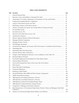 MD&A TABLE REFERENCE
Table Description Page
— Selected Financial Data . . . . . . . . . . . . . . . . . . . . . . . . . . . . . . . . . . . . . . . . . . . . . . . . . . . . . . . 43
1 Derivative Assets and Liabilities at Estimated Fair Value. . . . . . . . . . . . . . . . . . . . . . . . . . . . . . . 55
2 Amortization of Cost Basis Adjustments for Investments in Loans and Securities . . . . . . . . . . . . . 57
3 Condensed Consolidated Results of Operations . . . . . . . . . . . . . . . . . . . . . . . . . . . . . . . . . . . . . . 59
4 Analysis of Net Interest Income and Yield . . . . . . . . . . . . . . . . . . . . . . . . . . . . . . . . . . . . . . . . . 61
5 Rate/Volume Analysis of Net Interest Income . . . . . . . . . . . . . . . . . . . . . . . . . . . . . . . . . . . . . . . 62
6 Analysis of Guaranty Fee Income and Average Effective Guaranty Fee Rate . . . . . . . . . . . . . . . . 64
7 Fee and Other Income . . . . . . . . . . . . . . . . . . . . . . . . . . . . . . . . . . . . . . . . . . . . . . . . . . . . . . . . 65
8 Investment Losses, Net. . . . . . . . . . . . . . . . . . . . . . . . . . . . . . . . . . . . . . . . . . . . . . . . . . . . . . . . 66
9 Derivatives Fair Value Gains (Losses), Net . . . . . . . . . . . . . . . . . . . . . . . . . . . . . . . . . . . . . . . . . 68
10 Administrative Expenses . . . . . . . . . . . . . . . . . . . . . . . . . . . . . . . . . . . . . . . . . . . . . . . . . . . . . . 71
11 Business Segment Summary Financial Information . . . . . . . . . . . . . . . . . . . . . . . . . . . . . . . . . . . 74
12 Mortgage Portfolio Composition. . . . . . . . . . . . . . . . . . . . . . . . . . . . . . . . . . . . . . . . . . . . . . . . . 79
13 Mortgage Portfolio Activity . . . . . . . . . . . . . . . . . . . . . . . . . . . . . . . . . . . . . . . . . . . . . . . . . . . . 81
14 Non-Mortgage Investments. . . . . . . . . . . . . . . . . . . . . . . . . . . . . . . . . . . . . . . . . . . . . . . . . . . . . 82
15 Amortized Cost, Maturity and Average Yield of Investments in Available-for-Sale Securities . . . . 82
16 Outstanding Debt . . . . . . . . . . . . . . . . . . . . . . . . . . . . . . . . . . . . . . . . . . . . . . . . . . . . . . . . . . . . 83
17 Outstanding Short-Term Borrowings . . . . . . . . . . . . . . . . . . . . . . . . . . . . . . . . . . . . . . . . . . . . . . 84
18 Notional and Fair Value of Derivatives . . . . . . . . . . . . . . . . . . . . . . . . . . . . . . . . . . . . . . . . . . . . 86
19 Changes in Risk Management Derivative Assets (Liabilities) at Fair Value, Net . . . . . . . . . . . . . . 87
20 Purchased Options Premiums . . . . . . . . . . . . . . . . . . . . . . . . . . . . . . . . . . . . . . . . . . . . . . . . . . . 88
21 Non-GAAP Supplemental Consolidated Fair Value Balance Sheets . . . . . . . . . . . . . . . . . . . . . . . 90
22 Selected Market Information . . . . . . . . . . . . . . . . . . . . . . . . . . . . . . . . . . . . . . . . . . . . . . . . . . . 93
23 Non-GAAP Estimated Fair Value of Net Assets (Net of Tax Effect). . . . . . . . . . . . . . . . . . . . . . . 94
24 Debt Activity . . . . . . . . . . . . . . . . . . . . . . . . . . . . . . . . . . . . . . . . . . . . . . . . . . . . . . . . . . . . . . . 96
25 Fannie Mae Debt Credit Ratings. . . . . . . . . . . . . . . . . . . . . . . . . . . . . . . . . . . . . . . . . . . . . . . . . 98
26 Contractual Obligations . . . . . . . . . . . . . . . . . . . . . . . . . . . . . . . . . . . . . . . . . . . . . . . . . . . . . . . 99
27 Regulatory Capital Surplus . . . . . . . . . . . . . . . . . . . . . . . . . . . . . . . . . . . . . . . . . . . . . . . . . . . . . 101
28 On-and Off-Balance Sheet MBS and Other Guaranty Arrangements. . . . . . . . . . . . . . . . . . . . . . . 106
29 LIHTC Partnership Investments . . . . . . . . . . . . . . . . . . . . . . . . . . . . . . . . . . . . . . . . . . . . . . . . . 107
30 2006 Quarterly Consolidated Statements of Income. . . . . . . . . . . . . . . . . . . . . . . . . . . . . . . . . . . 108
31 2005 Quarterly Consolidated Statements of Income. . . . . . . . . . . . . . . . . . . . . . . . . . . . . . . . . . . 109
32 2006 Quarterly Condensed Consolidated Balance Sheets . . . . . . . . . . . . . . . . . . . . . . . . . . . . . . . 110
33 2006 Quarterly Condensed Business Segment Results . . . . . . . . . . . . . . . . . . . . . . . . . . . . . . . . . 111
34 Composition of Mortgage Credit Book of Business . . . . . . . . . . . . . . . . . . . . . . . . . . . . . . . . . . . 120
35 Risk Characteristics of Conventional Single-Family Business Volume and Mortgage Credit Book
of Business . . . . . . . . . . . . . . . . . . . . . . . . . . . . . . . . . . . . . . . . . . . . . . . . . . . . . . . . . . . . . . . . 125
36 Statistics on Conventional Single-Family Problem Loan Workouts . . . . . . . . . . . . . . . . . . . . . . . . 129
iii
 