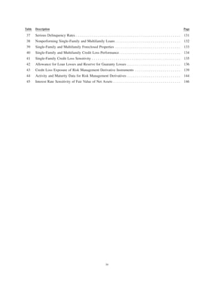 Table Description Page
37 Serious Delinquency Rates . . . . . . . . . . . . . . . . . . . . . . . . . . . . . . . . . . . . . . . . . . . . . . . . . . . . . 131
38 Nonperforming Single-Family and Multifamily Loans . . . . . . . . . . . . . . . . . . . . . . . . . . . . . . . . . 132
39 Single-Family and Multifamily Foreclosed Properties . . . . . . . . . . . . . . . . . . . . . . . . . . . . . . . . . 133
40 Single-Family and Multifamily Credit Loss Performance . . . . . . . . . . . . . . . . . . . . . . . . . . . . . . . 134
41 Single-Family Credit Loss Sensitivity . . . . . . . . . . . . . . . . . . . . . . . . . . . . . . . . . . . . . . . . . . . . . 135
42 Allowance for Loan Losses and Reserve for Guaranty Losses . . . . . . . . . . . . . . . . . . . . . . . . . . . 136
43 Credit Loss Exposure of Risk Management Derivative Instruments . . . . . . . . . . . . . . . . . . . . . . . 139
44 Activity and Maturity Data for Risk Management Derivatives . . . . . . . . . . . . . . . . . . . . . . . . . . . 144
45 Interest Rate Sensitivity of Fair Value of Net Assets . . . . . . . . . . . . . . . . . . . . . . . . . . . . . . . . . . 146
iv
 