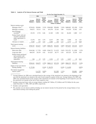 Table 4: Analysis of Net Interest Income and Yield
Average
Balance(1)
Interest
Income/
Expense
Average
Rates
Earned/
Paid
Average
Balance(1)
Interest
Income/
Expense
Average
Rates
Earned/
Paid
Average
Balance(1)
Interest
Income/
Expense
Average
Rates
Earned/
Paid
2006 2005 2004
For the Year Ended December 31,
(Dollars in millions)
Interest-earning assets:
Mortgage loans(2)
. . . . . . $376,016 $20,804 5.53% $384,869 $20,688 5.38% $400,603 $21,390 5.34%
Mortgage securities . . . . . 356,872 19,313 5.41 443,270 22,163 5.00 514,529 25,302 4.92
Non-mortgage
securities(3)
. . . . . . . . . 45,138 2,734 6.06 41,369 1,590 3.84 46,440 1,009 2.17
Federal funds sold and
securities purchased
under agreements to
resell . . . . . . . . . . . . . 13,376 641 4.79 6,415 299 4.66 8,308 84 1.01
Advances to lenders . . . . . 5,365 135 2.52 4,468 104 2.33 4,773 33 0.69
Total interest-earning
assets . . . . . . . . . . . . . . . $796,767 $43,627 5.48% $880,391 $44,844 5.09% $974,653 $47,818 4.91%
Interest-bearing liabilities:
Short-term debt . . . . . . . . $164,566 $ 7,724 4.69% $246,733 $ 6,535 2.65% $331,971 $ 4,380 1.32%
Long-term debt . . . . . . . . 604,555 29,139 4.82 611,827 26,777 4.38 625,225 25,338 4.05
Federal funds purchased
and securities sold
under agreements to
repurchase . . . . . . . . . . 320 12 3.75 1,552 27 1.74 3,037 19 0.63
Total interest-bearing
liabilities . . . . . . . . . . . . $769,441 $36,875 4.79% $860,112 $33,339 3.88% $960,233 $29,737 3.10%
Impact of net non-interest
bearing funding . . . . . . . . $ 27,326 0.16% $ 20,279 0.10% $ 14,420 0.05%
Net interest income/net
interest yield(4)
. . . . . . . . $ 6,752 0.85% $11,505 1.31% $18,081 1.86%
(1)
Average balances for 2006 were calculated based on the average of the amortized cost amount at the beginning of the
year and the amortized cost amount at the end of each respective quarter of the year. Average balances for 2005 and
2004 were calculated based on the average of the amortized cost amount at the beginning of each respective year and
the amortized cost amount at the end of each respective year.
(2)
Includes nonaccrual loans with an average balance totaling $6.7 billion, $7.4 billion and $7.6 billion for the years
ended December 31, 2006, 2005 and 2004, respectively.
(3)
Includes cash equivalents.
(4)
We calculate our net interest yield by dividing our net interest income for the period by the average balance of our
total interest-earning assets during the period.
61
 