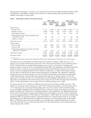 Table 5 presents the change, or variance, in our net interest income between 2006 and 2005 and between 2005
and 2004 that is attributable to changes in the volume of our interest-earning assets and interest-bearing
liabilities and changes in interest rates.
Table 5: Rate/Volume Analysis of Net Interest Income
Total
Variance Volume Rate
Total
Variance Volume Rate
Variance Due to:(1)
Variance Due to:(1)
2006 vs. 2005 2005 vs. 2004
(Dollars in millions)
Interest income:
Mortgage loans . . . . . . . . . . . . . . . . . . . . . . . . . . . $ 116 $ (482) $ 598 $ (702) $ (845) $ 143
Mortgage securities . . . . . . . . . . . . . . . . . . . . . . . . (2,850) (4,570) 1,720 (3,139) (3,557) 418
Non-mortgage securities . . . . . . . . . . . . . . . . . . . . . 1,144 156 988 581 (121) 702
Federal funds sold and securities purchased under
agreements to resell . . . . . . . . . . . . . . . . . . . . . . 342 333 9 215 (23) 238
Advances to lenders. . . . . . . . . . . . . . . . . . . . . . . . 31 22 9 71 (2) 73
Total interest income . . . . . . . . . . . . . . . . . . . . . . . . . (1,217) (4,541) 3,324 (2,974) (4,548) 1,574
Interest expense:
Short-term debt . . . . . . . . . . . . . . . . . . . . . . . . . . . 1,189 (2,683) 3,872 2,155 (1,355) 3,510
Long-term debt . . . . . . . . . . . . . . . . . . . . . . . . . . . 2,362 (322) 2,684 1,439 (552) 1,991
Federal funds purchased and securities sold under
agreements to repurchase . . . . . . . . . . . . . . . . . . (15) (32) 17 8 (13) 21
Total interest expense . . . . . . . . . . . . . . . . . . . . . . . . 3,536 (3,037) 6,573 3,602 (1,920) 5,522
Net interest income . . . . . . . . . . . . . . . . . . . . . . . . . . $(4,753) $(1,504) $(3,249) $(6,576) $(2,628) $(3,948)
(1)
Combined rate/volume variances are allocated to both rate and volume based on the relative size of each variance.
Net interest income of $6.8 billion for 2006 decreased 41% from $11.5 billion in 2005, driven by a 9%
decrease in our average interest-earning assets and a 35% (46 basis points) decline in our net interest yield to
0.85%. The decrease in our average interest-earning assets was due to a lower level of mortgage asset
purchases relative to the level of sales and liquidations during 2006. Sales, liquidations, and reduced purchases
had the net effect of reducing our average interest-earning assets and resulted in a decrease of 1% in the
balance of our net mortgage portfolio to $726.1 billion as of December 31, 2006. Lower portfolio balances
have the effect of reducing the net interest income generated by our portfolio. We continued to experience
compression in our net interest margin as the cost of our debt increased due to the interest rate environment.
As the Federal Reserve raised the short-term Federal Funds target rate by 100 basis points to 5.25%, the
highest level since 2001, the yield curve remained flat-to-inverted throughout 2006 and the cost of our short-
term debt rose significantly. The overall increase in the average cost of our debt of 91 basis points more than
offset a 39 basis point increase in the average yield on our interest-earning assets in 2006.
Net interest income of $11.5 billion for 2005 decreased 36% from $18.1 billion in 2004, driven by a 10%
decrease in our average interest-earning assets and a 30% (55 basis points) decline in our net interest yield to
1.31%. The decrease in our average interest-earning assets was due to a lower volume of interest-earning
assets attributable to liquidations and a significant increase in the sale of fixed-rate mortgage assets from our
portfolio, coupled with a reduced level of mortgage purchases. Sales, liquidations, and reduced purchases had
the net effect of reducing our average interest-earning assets and resulted in a decrease of 20% in the balance
of our net mortgage portfolio to $736.5 billion as of December 31, 2005. While our overall debt funding needs
declined in 2005, our net interest yield was compressed because of a 78 basis point increase in our average
debt funding costs in 2005 that primarily resulted from increases of short-term interest rates by the Federal
Reserve of 200 basis points from year end 2004 to year end 2005 and a significant flattening of the yield
curve. The increased cost of our debt more than offset an 18 basis point increase in the average yield on our
interest-earning assets in 2005.
62
 