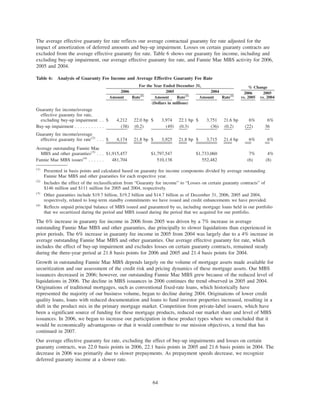 The average effective guaranty fee rate reflects our average contractual guaranty fee rate adjusted for the
impact of amortization of deferred amounts and buy-up impairment. Losses on certain guaranty contracts are
excluded from the average effective guaranty fee rate. Table 6 shows our guaranty fee income, including and
excluding buy-up impairment, our average effective guaranty fee rate, and Fannie Mae MBS activity for 2006,
2005 and 2004.
Table 6: Analysis of Guaranty Fee Income and Average Effective Guaranty Fee Rate
Amount Rate(1)
Amount Rate(1)
Amount Rate(1)
2006
vs. 2005
2005
vs. 2004
2006 2005 2004
For the Year Ended December 31, % Change
(Dollars in millions)
Guaranty fee income/average
effective guaranty fee rate,
excluding buy-up impairment . . $ 4,212 22.0 bp $ 3,974 22.1 bp $ 3,751 21.6 bp 6% 6%
Buy-up impairment . . . . . . . . . . . (38) (0.2) (49) (0.3) (36) (0.2) (22) 36
Guaranty fee income/average
effective guaranty fee rate(2)
. . . $ 4,174 21.8 bp $ 3,925 21.8 bp $ 3,715 21.4 bp 6% 6%
Average outstanding Fannie Mae
MBS and other guaranties(3)
. . . $1,915,457 $1,797,547 $1,733,060 7% 4%
Fannie Mae MBS issues(4)
. . . . . . 481,704 510,138 552,482 (6) (8)
(1)
Presented in basis points and calculated based on guaranty fee income components divided by average outstanding
Fannie Mae MBS and other guaranties for each respective year.
(2)
Includes the effect of the reclassification from “Guaranty fee income” to “Losses on certain guaranty contracts” of
$146 million and $111 million for 2005 and 2004, respectively.
(3)
Other guaranties include $19.7 billion, $19.2 billion and $14.7 billion as of December 31, 2006, 2005 and 2004,
respectively, related to long-term standby commitments we have issued and credit enhancements we have provided.
(4)
Reflects unpaid principal balance of MBS issued and guaranteed by us, including mortgage loans held in our portfolio
that we securitized during the period and MBS issued during the period that we acquired for our portfolio.
The 6% increase in guaranty fee income in 2006 from 2005 was driven by a 7% increase in average
outstanding Fannie Mae MBS and other guaranties, due principally to slower liquidations than experienced in
prior periods. The 6% increase in guaranty fee income in 2005 from 2004 was largely due to a 4% increase in
average outstanding Fannie Mae MBS and other guaranties. Our average effective guaranty fee rate, which
includes the effect of buy-up impairment and excludes losses on certain guaranty contracts, remained steady
during the three-year period at 21.8 basis points for 2006 and 2005 and 21.4 basis points for 2004.
Growth in outstanding Fannie Mae MBS depends largely on the volume of mortgage assets made available for
securitization and our assessment of the credit risk and pricing dynamics of these mortgage assets. Our MBS
issuances decreased in 2006; however, our outstanding Fannie Mae MBS grew because of the reduced level of
liquidations in 2006. The decline in MBS issuances in 2006 continues the trend observed in 2005 and 2004.
Originations of traditional mortgages, such as conventional fixed-rate loans, which historically have
represented the majority of our business volume, began to decline during 2004. Originations of lower credit
quality loans, loans with reduced documentation and loans to fund investor properties increased, resulting in a
shift in the product mix in the primary mortgage market. Competition from private-label issuers, which have
been a significant source of funding for these mortgage products, reduced our market share and level of MBS
issuances. In 2006, we began to increase our participation in these product types where we concluded that it
would be economically advantageous or that it would contribute to our mission objectives, a trend that has
continued in 2007.
Our average effective guaranty fee rate, excluding the effect of buy-up impairments and losses on certain
guaranty contracts, was 22.0 basis points in 2006, 22.1 basis points in 2005 and 21.6 basis points in 2004. The
decrease in 2006 was primarily due to slower prepayments. As prepayment speeds decrease, we recognize
deferred guaranty income at a slower rate.
64
 