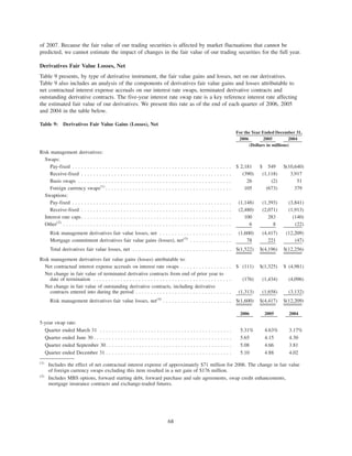 of 2007. Because the fair value of our trading securities is affected by market fluctuations that cannot be
predicted, we cannot estimate the impact of changes in the fair value of our trading securities for the full year.
Derivatives Fair Value Losses, Net
Table 9 presents, by type of derivative instrument, the fair value gains and losses, net on our derivatives.
Table 9 also includes an analysis of the components of derivatives fair value gains and losses attributable to
net contractual interest expense accruals on our interest rate swaps, terminated derivative contracts and
outstanding derivative contracts. The five-year interest rate swap rate is a key reference interest rate affecting
the estimated fair value of our derivatives. We present this rate as of the end of each quarter of 2006, 2005
and 2004 in the table below.
Table 9: Derivatives Fair Value Gains (Losses), Net
2006 2005 2004
For the Year Ended December 31,
(Dollars in millions)
Risk management derivatives:
Swaps:
Pay-fixed . . . . . . . . . . . . . . . . . . . . . . . . . . . . . . . . . . . . . . . . . . . . . . . . . . . . . $ 2,181 $ 549 $(10,640)
Receive-fixed . . . . . . . . . . . . . . . . . . . . . . . . . . . . . . . . . . . . . . . . . . . . . . . . . . (390) (1,118) 3,917
Basis swaps . . . . . . . . . . . . . . . . . . . . . . . . . . . . . . . . . . . . . . . . . . . . . . . . . . . 26 (2) 51
Foreign currency swaps(1)
. . . . . . . . . . . . . . . . . . . . . . . . . . . . . . . . . . . . . . . . . . 105 (673) 379
Swaptions:
Pay-fixed . . . . . . . . . . . . . . . . . . . . . . . . . . . . . . . . . . . . . . . . . . . . . . . . . . . . . (1,148) (1,393) (3,841)
Receive-fixed . . . . . . . . . . . . . . . . . . . . . . . . . . . . . . . . . . . . . . . . . . . . . . . . . . (2,480) (2,071) (1,913)
Interest rate caps. . . . . . . . . . . . . . . . . . . . . . . . . . . . . . . . . . . . . . . . . . . . . . . . . . 100 283 (140)
Other(2)
. . . . . . . . . . . . . . . . . . . . . . . . . . . . . . . . . . . . . . . . . . . . . . . . . . . . . . . . 6 8 (22)
Risk management derivatives fair value losses, net . . . . . . . . . . . . . . . . . . . . . . . . (1,600) (4,417) (12,209)
Mortgage commitment derivatives fair value gains (losses), net(3)
. . . . . . . . . . . . . . 78 221 (47)
Total derivatives fair value losses, net . . . . . . . . . . . . . . . . . . . . . . . . . . . . . . . . . $(1,522) $(4,196) $(12,256)
Risk management derivatives fair value gains (losses) attributable to:
Net contractual interest expense accruals on interest rate swaps . . . . . . . . . . . . . . . . . $ (111) $(1,325) $ (4,981)
Net change in fair value of terminated derivative contracts from end of prior year to
date of termination . . . . . . . . . . . . . . . . . . . . . . . . . . . . . . . . . . . . . . . . . . . . . . (176) (1,434) (4,096)
Net change in fair value of outstanding derivative contracts, including derivative
contracts entered into during the period . . . . . . . . . . . . . . . . . . . . . . . . . . . . . . . . (1,313) (1,658) (3,132)
Risk management derivatives fair value losses, net(4)
. . . . . . . . . . . . . . . . . . . . . . . $(1,600) $(4,417) $(12,209)
2006 2005 2004
5-year swap rate:
Quarter ended March 31 . . . . . . . . . . . . . . . . . . . . . . . . . . . . . . . . . . . . . . . . . . . . 5.31% 4.63% 3.17%
Quarter ended June 30 . . . . . . . . . . . . . . . . . . . . . . . . . . . . . . . . . . . . . . . . . . . . . . 5.65 4.15 4.30
Quarter ended September 30. . . . . . . . . . . . . . . . . . . . . . . . . . . . . . . . . . . . . . . . . . 5.08 4.66 3.81
Quarter ended December 31 . . . . . . . . . . . . . . . . . . . . . . . . . . . . . . . . . . . . . . . . . . 5.10 4.88 4.02
(1)
Includes the effect of net contractual interest expense of approximately $71 million for 2006. The change in fair value
of foreign currency swaps excluding this item resulted in a net gain of $176 million.
(2)
Includes MBS options, forward starting debt, forward purchase and sale agreements, swap credit enhancements,
mortgage insurance contracts and exchange-traded futures.
68
 