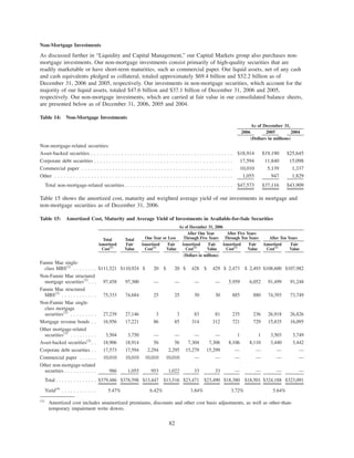 Non-Mortgage Investments
As discussed further in “Liquidity and Capital Management,” our Capital Markets group also purchases non-
mortgage investments. Our non-mortgage investments consist primarily of high-quality securities that are
readily marketable or have short-term maturities, such as commercial paper. Our liquid assets, net of any cash
and cash equivalents pledged as collateral, totaled approximately $69.4 billion and $52.2 billion as of
December 31, 2006 and 2005, respectively. Our investments in non-mortgage securities, which account for the
majority of our liquid assets, totaled $47.6 billion and $37.1 billion of December 31, 2006 and 2005,
respectively. Our non-mortgage investments, which are carried at fair value in our consolidated balance sheets,
are presented below as of December 31, 2006, 2005 and 2004.
Table 14: Non-Mortgage Investments
2006 2005 2004
As of December 31,
(Dollars in millions)
Non-mortgage-related securities:
Asset-backed securities . . . . . . . . . . . . . . . . . . . . . . . . . . . . . . . . . . . . . . . . . . . . . . . $18,914 $19,190 $25,645
Corporate debt securities . . . . . . . . . . . . . . . . . . . . . . . . . . . . . . . . . . . . . . . . . . . . . . 17,594 11,840 15,098
Commercial paper . . . . . . . . . . . . . . . . . . . . . . . . . . . . . . . . . . . . . . . . . . . . . . . . . . 10,010 5,139 1,337
Other . . . . . . . . . . . . . . . . . . . . . . . . . . . . . . . . . . . . . . . . . . . . . . . . . . . . . . . . . . . 1,055 947 1,829
Total non-mortgage-related securities. . . . . . . . . . . . . . . . . . . . . . . . . . . . . . . . . . . . $47,573 $37,116 $43,909
Table 15 shows the amortized cost, maturity and weighted average yield of our investments in mortgage and
non-mortgage securities as of December 31, 2006.
Table 15: Amortized Cost, Maturity and Average Yield of Investments in Available-for-Sale Securities
Total
Amortized
Cost(1)
Total
Fair
Value
Amortized
Cost(1)
Fair
Value
Amortized
Cost(1)
Fair
Value
Amortized
Cost(1)
Fair
Value
Amortized
Cost(1)
Fair
Value
One Year or Less
After One Year
Through Five Years
After Five Years
Through Ten Years After Ten Years
As of December 31, 2006
(Dollars in millions)
Fannie Mae single-
class MBS(2)
. . . . . . . . $111,521 $110,924 $ 20 $ 20 $ 428 $ 429 $ 2,473 $ 2,493 $108,600 $107,982
Non-Fannie Mae structured
mortgage securities(2)
. . . 97,458 97,300 — — — — 5,959 6,052 91,499 91,248
Fannie Mae structured
MBS(2)
. . . . . . . . . . . . 75,333 74,684 25 25 30 30 885 880 74,393 73,749
Non-Fannie Mae single-
class mortgage
securities(2)
. . . . . . . . . 27,239 27,146 3 3 83 81 235 236 26,918 26,826
Mortgage revenue bonds . . 16,956 17,221 86 85 314 312 721 729 15,835 16,095
Other mortgage-related
securities(3)
. . . . . . . . . 3,504 3,750 — — — — 1 1 3,503 3,749
Asset-backed securities(2)
. . 18,906 18,914 56 56 7,304 7,306 8,106 8,110 3,440 3,442
Corporate debt securities . . 17,573 17,594 2,294 2,295 15,279 15,299 — — — —
Commercial paper . . . . . . 10,010 10,010 10,010 10,010 — — — — — —
Other non-mortgage-related
securities . . . . . . . . . . . 986 1,055 953 1,022 33 33 — — — —
Total . . . . . . . . . . . . . . $379,486 $378,598 $13,447 $13,516 $23,471 $23,490 $18,380 $18,501 $324,188 $323,091
Yield(4)
. . . . . . . . . . . . 5.47% 6.42% 3.84% 3.72% 5.64%
(1)
Amortized cost includes unamortized premiums, discounts and other cost basis adjustments, as well as other-than-
temporary impairment write downs.
82
 
