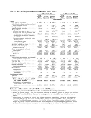 Table 21: Non-GAAP Supplemental Consolidated Fair Value Balance Sheets(1)
GAAP
Carrying
Value
Fair Value
Adjustment(2)
Estimated
Fair Value
GAAP
Carrying
Value
Fair Value
Adjustment(2)
Estimated
Fair Value
As of December 31, 2006 As of December 31, 2005
(Dollars in millions)
Assets:
Cash and cash equivalents . . . . . . . . . . . . . $ 3,972 $ — $ 3,972(3)
$ 3,575 $ — $ 3,575(3)
Federal funds sold and securities purchased
under agreements to resell . . . . . . . . . . . 12,681 — 12,681(3)
8,900 — 8,900(3)
Trading securities . . . . . . . . . . . . . . . . . . . 11,514 — 11,514(3)
15,110 — 15,110(3)
Available-for-sale securities . . . . . . . . . . . . 378,598 — 378,598(3)
390,964 — 390,964(3)
Mortgage loans:
Mortgage loans held for sale . . . . . . . . . 4,868 (88) 4,780(3)(4)
5,064 17 5,081(3)(4)
Mortgage loans held for investment, net
of allowance for loan losses . . . . . . . . 378,687 (2,821) 375,866(4)
362,479 (1,463) 361,016(4)
Guaranty assets of mortgage loans held
in portfolio . . . . . . . . . . . . . . . . . . . . — 3,669 3,669(4)(5)
— 3,609 3,609(4)(5)
Guaranty obligations of mortgage loans
held in portfolio . . . . . . . . . . . . . . . . — (2,831) (2,831)(4)(5)
— (2,477) (2,477)(4)(5)
Total mortgage loans . . . . . . . . . . . . . 383,555 (2,071) 381,484(3)(4)
367,543 (314) 367,229(3)(4)
Advances to lenders(6)
. . . . . . . . . . . . . . . . 6,163 (152) 6,011(3)
4,086 — 4,086(3)
Derivative assets at fair value. . . . . . . . . . . 4,931 — 4,931(3)
5,803 — 5,803(3)
Guaranty assets and buy-ups . . . . . . . . . . . 8,523 3,737 12,260(3)(5)
7,629 3,077 10,706(3)(5)
Total financial assets . . . . . . . . . . . . . . . 809,937 1,514 811,451(3)
803,610 2,763 806,373(3)
Master servicing assets and credit
enhancements . . . . . . . . . . . . . . . . . . . . 1,624 1,063 2,687(5)(7)
1,471 861 2,332(5)(7)
Other assets . . . . . . . . . . . . . . . . . . . . . . . 32,375 (948) 31,427(7)
29,087 (1,722) 27,365(7)
Total assets . . . . . . . . . . . . . . . . . . . . . $843,936 $ 1,629 $845,565 $834,168 $ 1,902 $836,070
Liabilities:
Federal funds purchased and securities sold
under agreements to repurchase . . . . . . . $ 700 $ — $ 700(3)
$ 705 $ — $ 705(3)
Short-term debt . . . . . . . . . . . . . . . . . . . . 165,810 (63) 165,747(3)
173,186 (209) 172,977(3)
Long-term debt . . . . . . . . . . . . . . . . . . . . 601,236 5,358 606,594(3)
590,824 5,978 596,802(3)
Derivative liabilities at fair value . . . . . . . . 1,184 — 1,184(3)
1,429 — 1,429(3)
Guaranty obligations. . . . . . . . . . . . . . . . . 11,145 (2,960) 8,185(3)
10,016 (4,848) 5,168(3)
Total financial liabilities . . . . . . . . . . . . 780,075 2,335 782,410(3)
776,160 921 777,081(3)
Other liabilities . . . . . . . . . . . . . . . . . . . . 22,219 (2,101) 20,118(8)
18,585 (1,916) 16,669(8)
Total liabilities . . . . . . . . . . . . . . . . . . . 802,294 234 802,528 794,745 (995) 793,750
Minority interests in consolidated
subsidiaries . . . . . . . . . . . . . . . . . . . . 136 — 136 121 — 121
Stockholders’ Equity:
Preferred . . . . . . . . . . . . . . . . . . . . . . . . . 9,108 (90) 9,018(9)
9,108 (330) 8,778(9)
Common . . . . . . . . . . . . . . . . . . . . . . . . . 32,398 1,485 33,883(10)
30,194 3,227 33,421(10)
Total stockholders’ equity/non-GAAP
fair value of net assets . . . . . . . . . . . $ 41,506 $ 1,395 $ 42,901 $ 39,302 $ 2,897 $ 42,199
Total liabilities and stockholders’
equity/non-GAAP fair value of net
assets . . . . . . . . . . . . . . . . . . . . . . . . $843,936 $ 1,629 $845,565 $834,168 $ 1,902 $836,070
Explanation and Reconciliation of Non-GAAP Measures to GAAP Measures
(1)
Certain prior year amounts have been reclassified to conform with the current year presentation.
(2)
Each of the amounts listed as a “fair value adjustment” represents the difference between the carrying value included
in our GAAP consolidated balance sheets and our best judgment of the estimated fair value of the listed asset or
liability.
(3)
We determined the estimated fair value of these financial instruments in accordance with the fair value guidelines
outlined in SFAS No. 107, Disclosures about Fair Value of Financial Instruments (“SFAS 107”), as described in
“Notes to Consolidated Financial Statements—Note 19, Fair Value of Financial Instruments.” In Note 19, we also
disclose the carrying value and estimated fair value of our total financial assets and total financial liabilities as well
as discuss the methodologies and assumptions we use in estimating the fair value of our financial instruments.
90
 