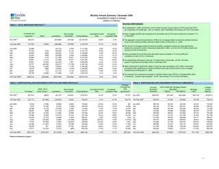 Monthly Volume Summary: December 2008
                                                                                                                 (unaudited & subject to change)
                                                                                                                       (dollars in millions)
                                                                                                                                                     December 2008 Highlights:
TABLE 1 - TOTAL MORTGAGE PORTFOLIO 1, 2
                                                                                                                                                      November 2008 Highlights:
                                                                                                                                                     ►On September 6, 2008, the Director of the Federal Housing Finance Agency (FHFA) appointed FHFA
                                                                                                                                                      as Conservator of Freddie Mac. See our website, www.FreddieMac.com/investors for more information.
                                                                                                                                                       ►The aggregate unpaid principal balance (UPB) of our Retained portfolio declined to $xxx.x
                                                                                                                                                     ►Total mortgage portfolio has increased at an annualized rate of 5.0% year-to-date and increased 4.1%
                     Purchases and                                        Net Increase/                    Annualized Growth      Annualized             billion at mmm dd, yyyy.
                      Issuances 3                 4
                                                                                                                                                      in December.
                                          Sales           Liquidations     (Decrease)     Ending Balance         Rate          Liquidation Rate
                                                                                                                                                      ►Total mortgage portfolio has increased at an annualized rate of xx.x% year-to-date and
Dec 2007 5                                                                                                                                           ►The aggregate unpaid principal balance (UPB) of our mortgage-related investments portfolio (formerly
                          $55,072                     -      ($10,688)         $44,384       $2,102,676              25.9%               6.2%
                                                                                                                                                      known as themmm. portfolio) declined to $804.8 billion at December 31, 2008.
                                                                                                                                                        xx.x% in retained
Full-Year 2007            577,691              (3,646)       (298,089)         275,956        2,102,676              15.1%              16.3%
                                                                                                                                                      ►The amount of retained portfolio mortgage purchase and sales agreements entered
                                                                                                                                                     ►The amount of mortgage-related investments portfolio mortgage purchase and sale agreements into
                                                                                                                                                      entered into during the month oftotaled $x.x billion, down from the $xx.x billion
                                                                                                                                                        during the month of mmm December totaled $25.4 billion, up from the $15.0 billion entered into
Jan 2008                   32,089                 -            (23,713)          8,376        2,111,052                4.8%             13.5%
                                                                                                                                                      during the month of November.
                                                                                                                                                        entered into during the month of ppp.
Feb                        47,723                (143)         (26,453)         21,127        2,132,179              12.0%              15.0%
Mar                        54,604                (829)         (36,265)         17,510        2,149,689                9.9%             20.4%
                                                                                                                                                     ►Total guaranteed PCs and Structured Securities issued increased 5.1% during 2008 and
                                                                                                                                                      ►Total guaranteed0.4% in December.
Apr                        43,287                (636)         (34,258)          8,393        2,158,082                4.7%             19.1%
                                                                                                                                                      increased at a rate of PCs and Structured Securities issued have increased at an annualized rate
May                        65,064                (115)         (31,708)         33,241        2,191,323              18.5%              17.6%            of xx.x% year-to-date and xx.x% in mmm.
Jun                        53,661              (1,721)         (41,569)         10,371        2,201,694                5.7%             22.8%        ►The single-family delinquency rate was 172 basis points in December, up from 152 basis
                                                                                                                                                      ►Thein November and 65 basis points in for all loans was xx basis points in mmm,
Jul                        34,631              (2,500)         (24,440)          7,691        2,209,385                4.2%             13.3%         points single-family delinquency rate December 2007.
Aug                        25,777             (20,355)         (22,617)        (17,195)       2,192,190              (9.3%)             12.3%            down from xx basis points in ppp.
                                                                                                                                                     ►Other Investments includes $45.3 billion of cash and cash equivalents, $10.2 billion of securities
Sep                        27,234              (3,454)         (19,632)          4,148        2,196,338                2.3%             10.7%
                                                                                                                                                      purchased under agreements to resell and federal funds sold, and $8.8 billion of non-mortgage
Oct                        19,279                (899)         (19,823)         (1,443)       2,194,895              (0.8%)             10.8%         ►The measure December 31, 2008. changes in portfolio market value averaged $xxx million for
                                                                                                                                                                        of our exposure to
                                                                                                                                                      investments as of
Nov                        26,867                 (31)         (21,712)          5,124        2,200,019                2.8%             11.9%
                                                                                                                                                         PMVS-L in mmm. Duration Gap averaged z months. See Endnote (14) for further information.
Dec                        29,799              (4,986)         (17,356)          7,457        2,207,476                4.1%              9.5%
                                                                                                                                                     ►The measure of our exposure to changes in portfolio market value (PMVS-L) averaged $260 million
                 6                                                                                                                                    in December. Duration Gap averaged 1 month. See Endnote (15) for further information.
Full-Year 2008           $460,015           ($35,669)       ($319,546)        $104,800       $2,207,476               5.0%              15.2%


TABLE 2 - MORTGAGE-RELATED INVESTMENTS PORTFOLIO (RETAINED PORTFOLIO) 1                                                                                            TABLE 3 - MORTGAGE-RELATED INVESTMENTS PORTFOLIO COMPONENTS 1
                                                                                                                                                    Mortgage
                                                                                                                                                  Purchase and                                          Non-Freddie Mac Mortgage-Related
                                                                                                                                                                                          PCs and                                                                      Portfolio
                                       Sales, net of                                                                                                  Sale                                                          Securities
                                                                          Net Increase/                    Annualized Growth      Annualized                                             Structured                                             Mortgage               Ending
                                  7
                                      Other Activity 8                                                                                            Agreements 9                                               Agency          Non-Agency
                      Purchases                           Liquidations     (Decrease)     Ending Balance         Rate          Liquidation Rate                                          Securities                                              Loans                 Balance

Dec 2007 5                $27,432               ($644)         ($7,327)        $19,461         $720,813              33.3%              12.5%           $7,871     Dec 2007                 $356,970            $47,836         $233,849           $82,158              $720,813

Full-Year 2007            247,774             (81,468)       (149,452)          16,854          720,813               2.4%              21.2%          150,770     Full-Year 2007             356,970             47,836          233,849            82,158              720,813

Jan 2008                   13,518              (7,550)          (9,849)         (3,881)         716,932              (6.5%)             16.4%               581    Jan 2008                   356,105             48,182          230,354           82,291               716,932
Feb                         7,870              (6,156)          (9,123)         (7,409)         709,523             (12.4%)             15.3%            14,802    Feb                        349,129             47,798          226,701           85,895               709,523
Mar                        18,598              (5,150)         (10,509)          2,939          712,462                5.0%             17.8%            43,479    Mar                        346,850             54,349          222,929           88,334               712,462
Apr                        36,887                (696)         (11,116)         25,075          737,537               42.2%             18.7%            43,485    Apr                        375,200             54,668          218,964           88,705               737,537
May                        46,126              (2,218)         (11,062)         32,846          770,383               53.4%             18.0%            26,249    May                        395,355             69,642          215,283           90,103               770,383
Jun                        37,983              (5,795)         (10,773)         21,415          791,798               33.4%             16.8%            34,746    Jun                        413,907             74,143          212,725           91,023               791,798
Jul                        22,076              (5,775)          (9,858)          6,443          798,241                9.8%             14.9%              (324)   Jul                        414,365             80,857          209,848           93,171               798,241
Aug                         4,353             (32,505)          (9,206)        (37,358)         760,883             (56.2%)             13.8%           (15,410)   Aug                        397,573             59,526          206,972           96,812               760,883
Sep                        17,373             (33,383)          (7,997)        (24,007)         736,876             (37.9%)             12.6%             2,521    Sep                        374,946             57,108          204,510          100,312               736,876
Oct                        45,366             (11,097)          (7,481)         26,788          763,664               43.6%             12.2%            17,363    Oct                        399,986             57,815          202,172          103,691               763,664
Nov                        49,649                 761           (8,647)         41,763          805,427               65.6%             13.6%            14,977    Nov                        431,976             67,586          199,798          106,067               805,427
Dec                        21,511             (14,703)          (7,473)           (665)         804,762              (1.0%)             11.1%            25,365    Dec                        424,524             70,852          197,910          111,476               804,762

Full-Year 2008           $321,310          ($124,267)       ($113,094)         $83,949         $804,762              11.6%              15.7%         $207,834     Full-Year 2008           $424,524            $70,852         $197,910          $111,476              $804,762

Please see Endnotes on page 3.




                                                                                                                                                                                                                                                              1 of 3
 