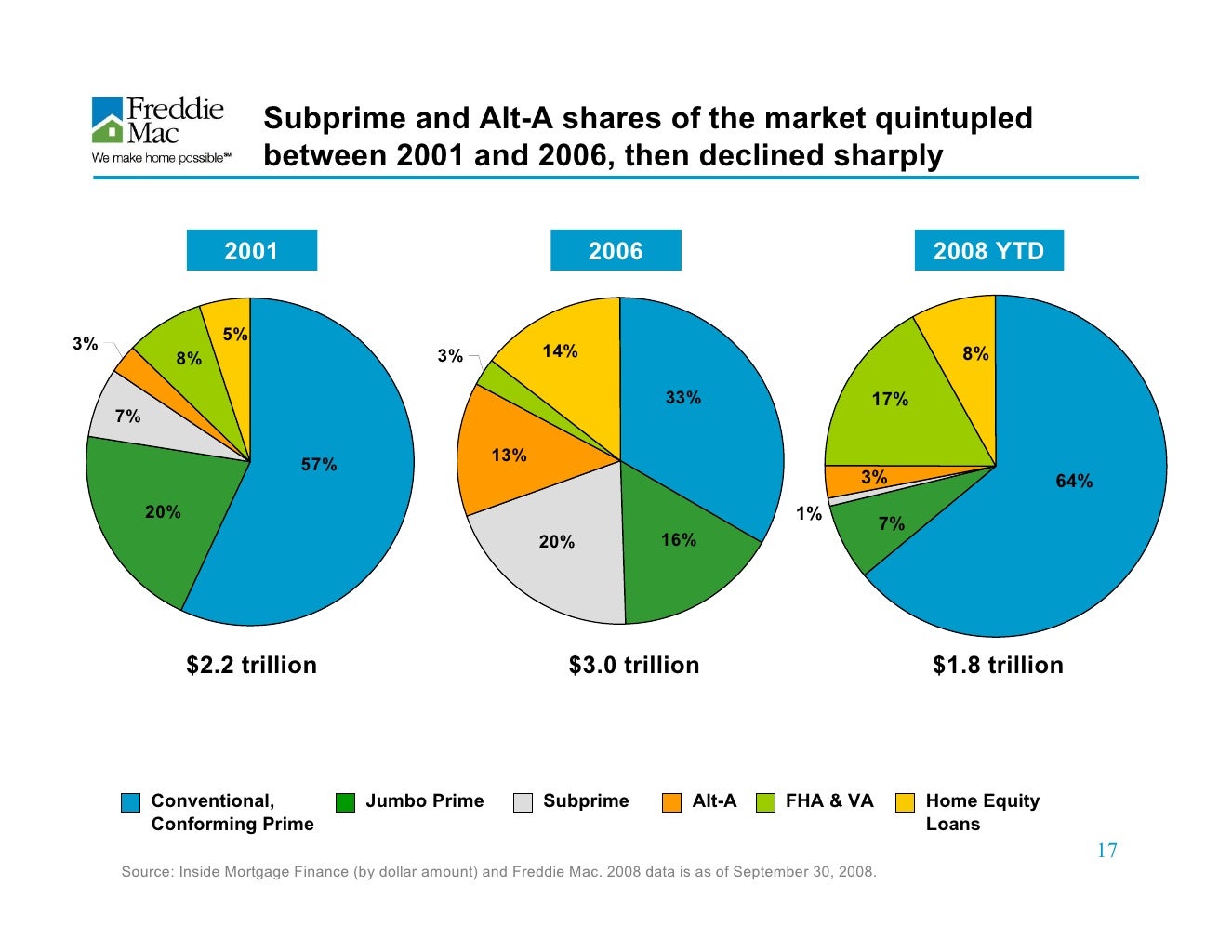 Freddie Mac Investor Presentation Freddie Mac Update Freddie Mac Investor Presentation Freddie Mac Update