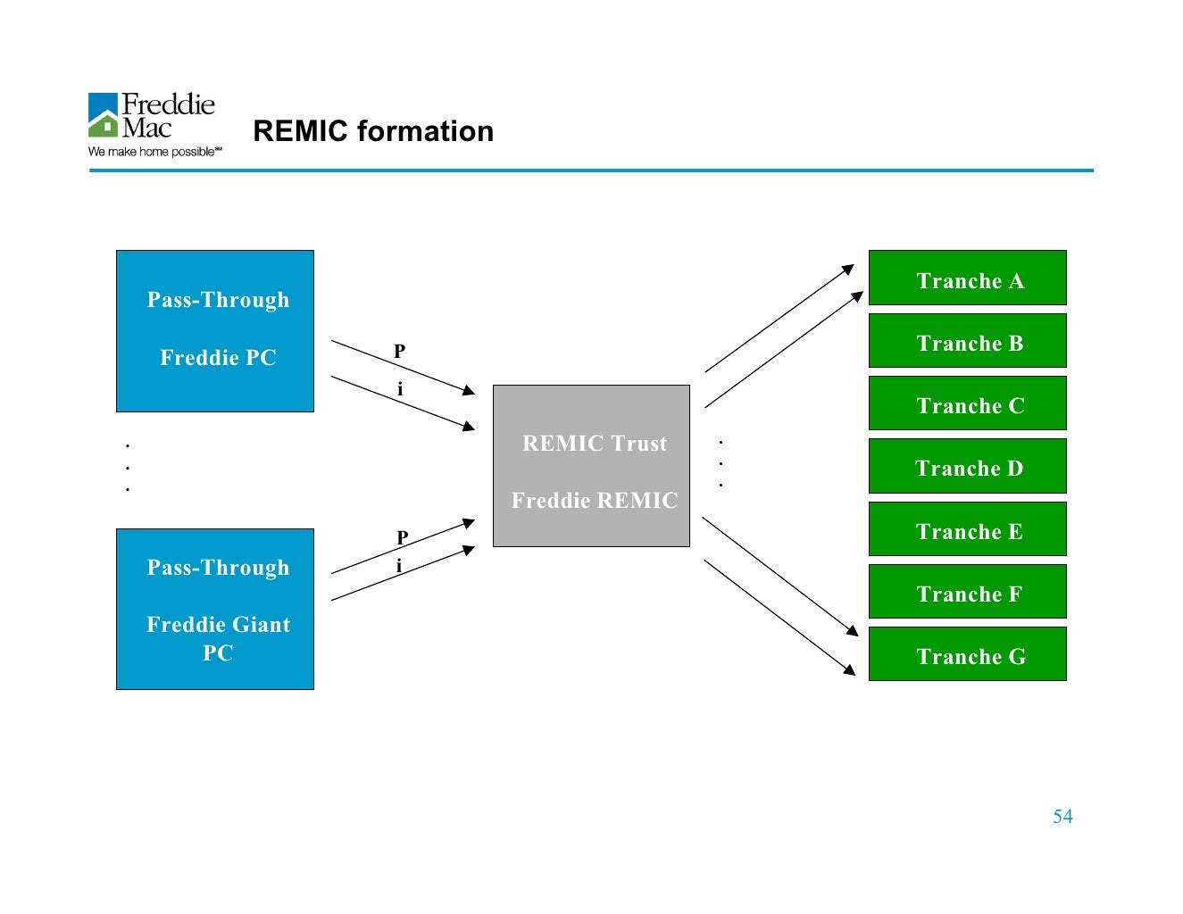 freddie mac Investor Presentation Freddie Mac Update