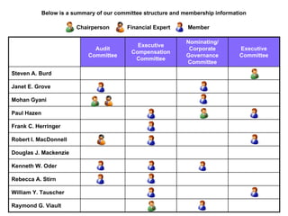 Below is a summary of our committee structure and membership information

                         Chairperson       Financial Expert     Member

                                                               Nominating/
                                              Executive
                               Audit                                              Executive
                                                                Corporate
                                            Compensation
                             Committee                                            Committee
                                                               Governance
                                             Committee
                                                               Committee

Steven A. Burd

Janet E. Grove

Mohan Gyani

Paul Hazen

Frank C. Herringer

Robert I. MacDonnell

Douglas J. Mackenzie

Kenneth W. Oder

Rebecca A. Stirn

William Y. Tauscher

Raymond G. Viault
 