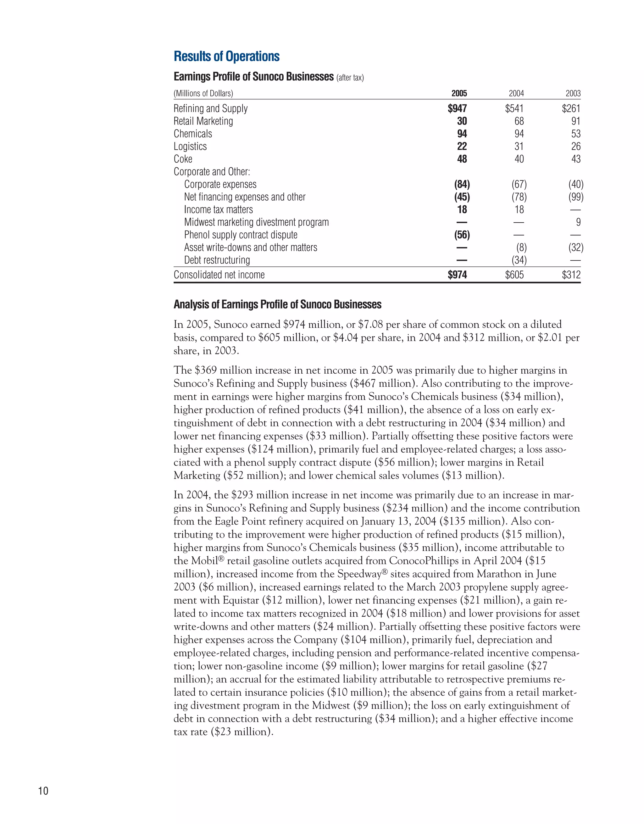 sunoco 2005 Annual Report