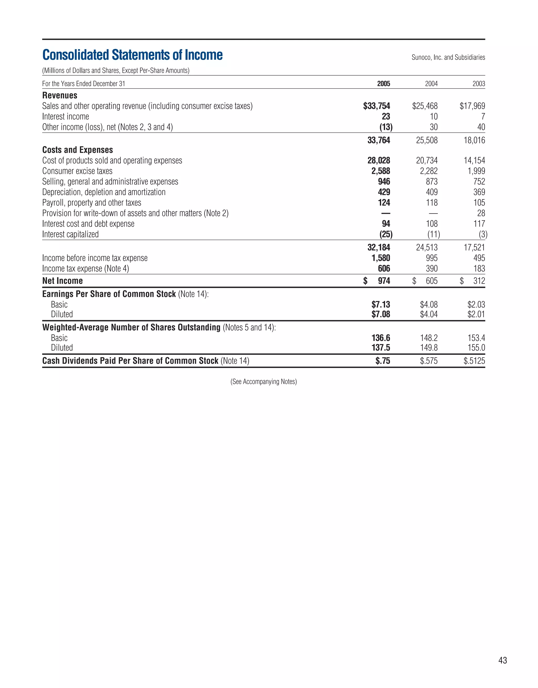 sunoco 2005 Annual Report