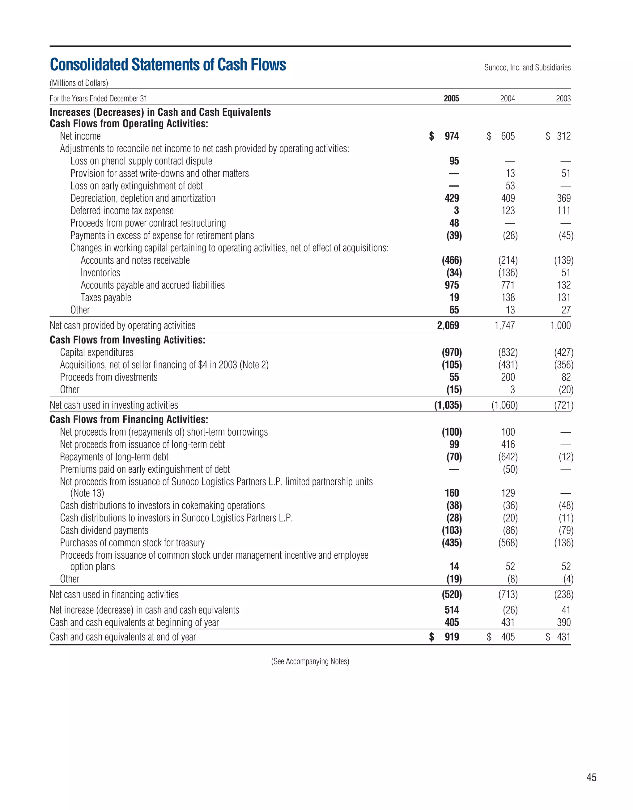 sunoco 2005 Annual Report