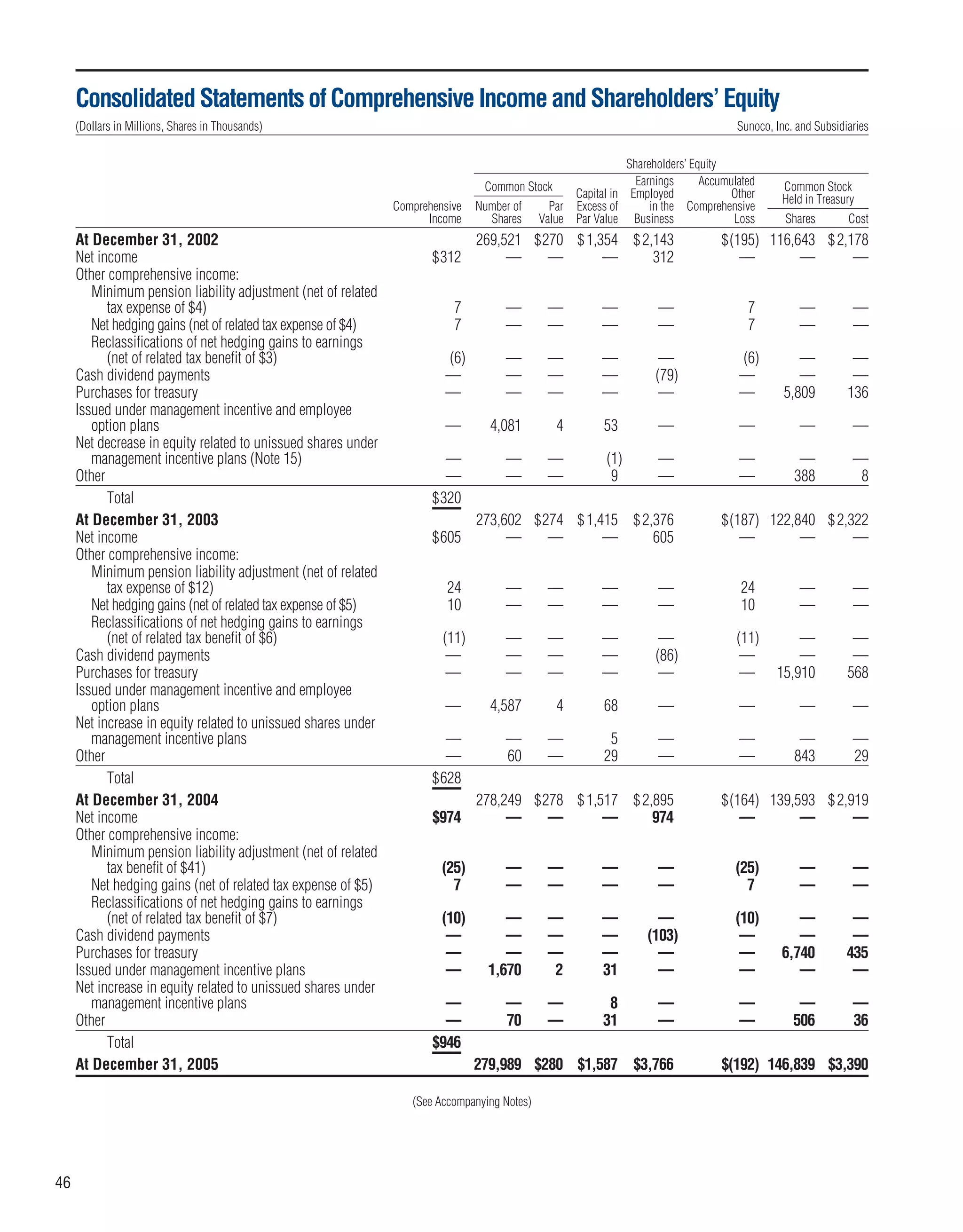 sunoco 2005 Annual Report