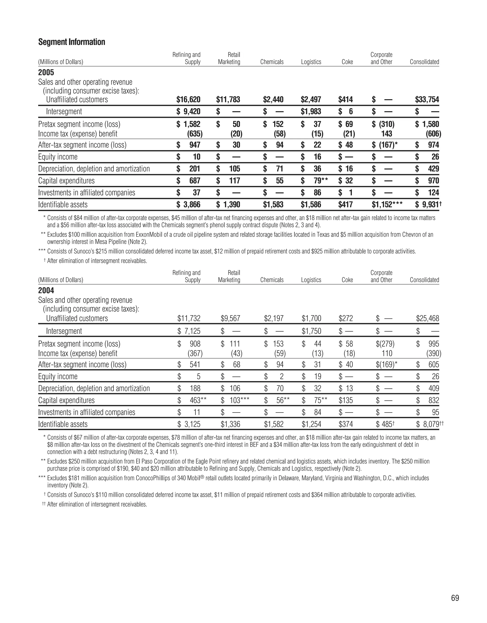 sunoco 2005 Annual Report