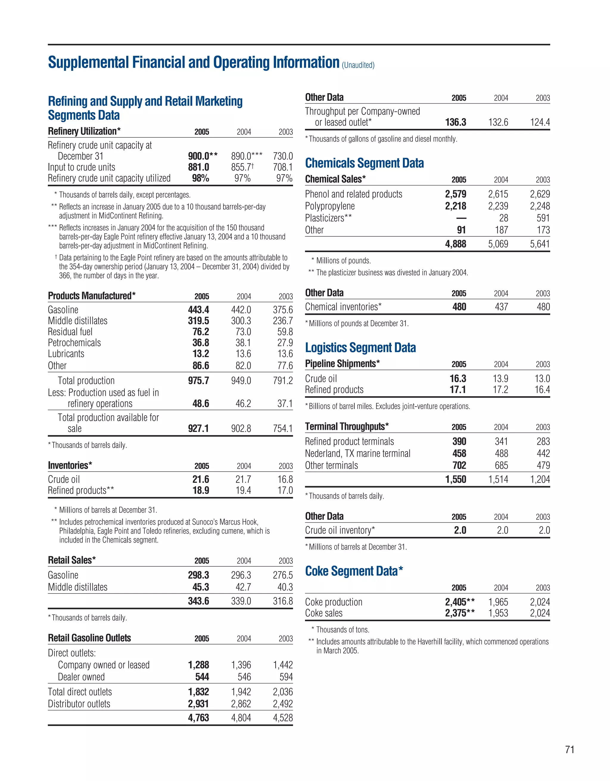 sunoco 2005 Annual Report