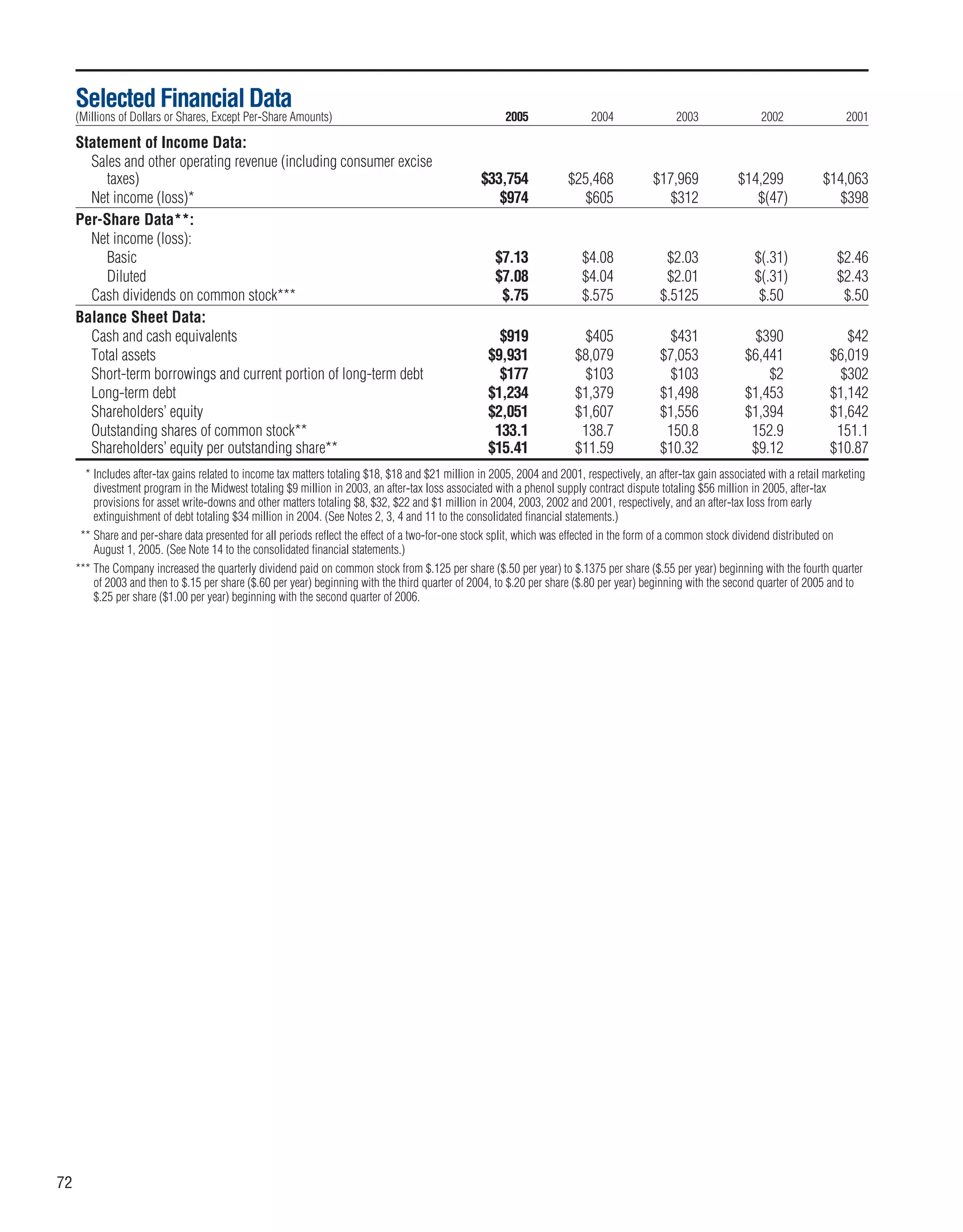 sunoco 2005 Annual Report