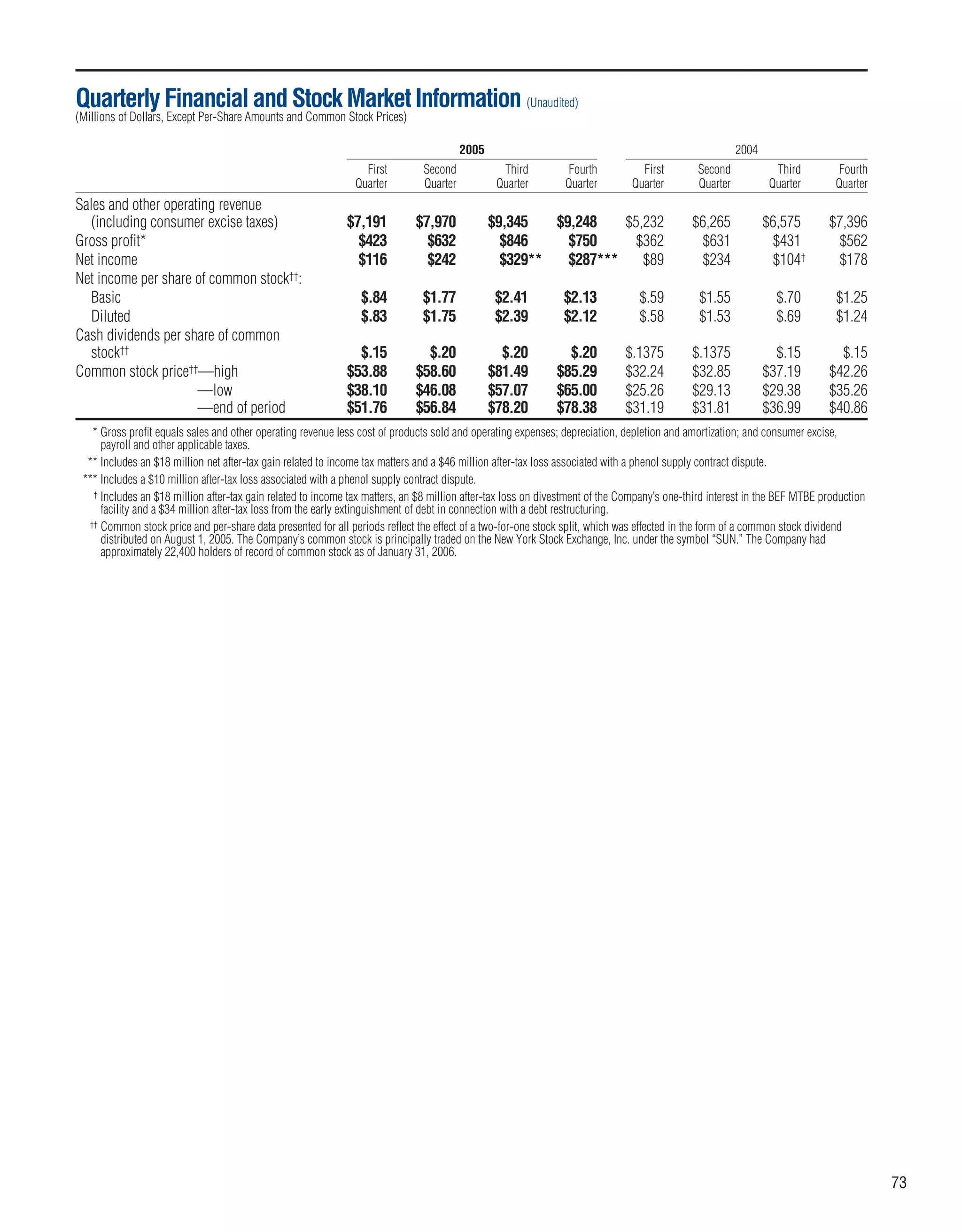 sunoco 2005 Annual Report