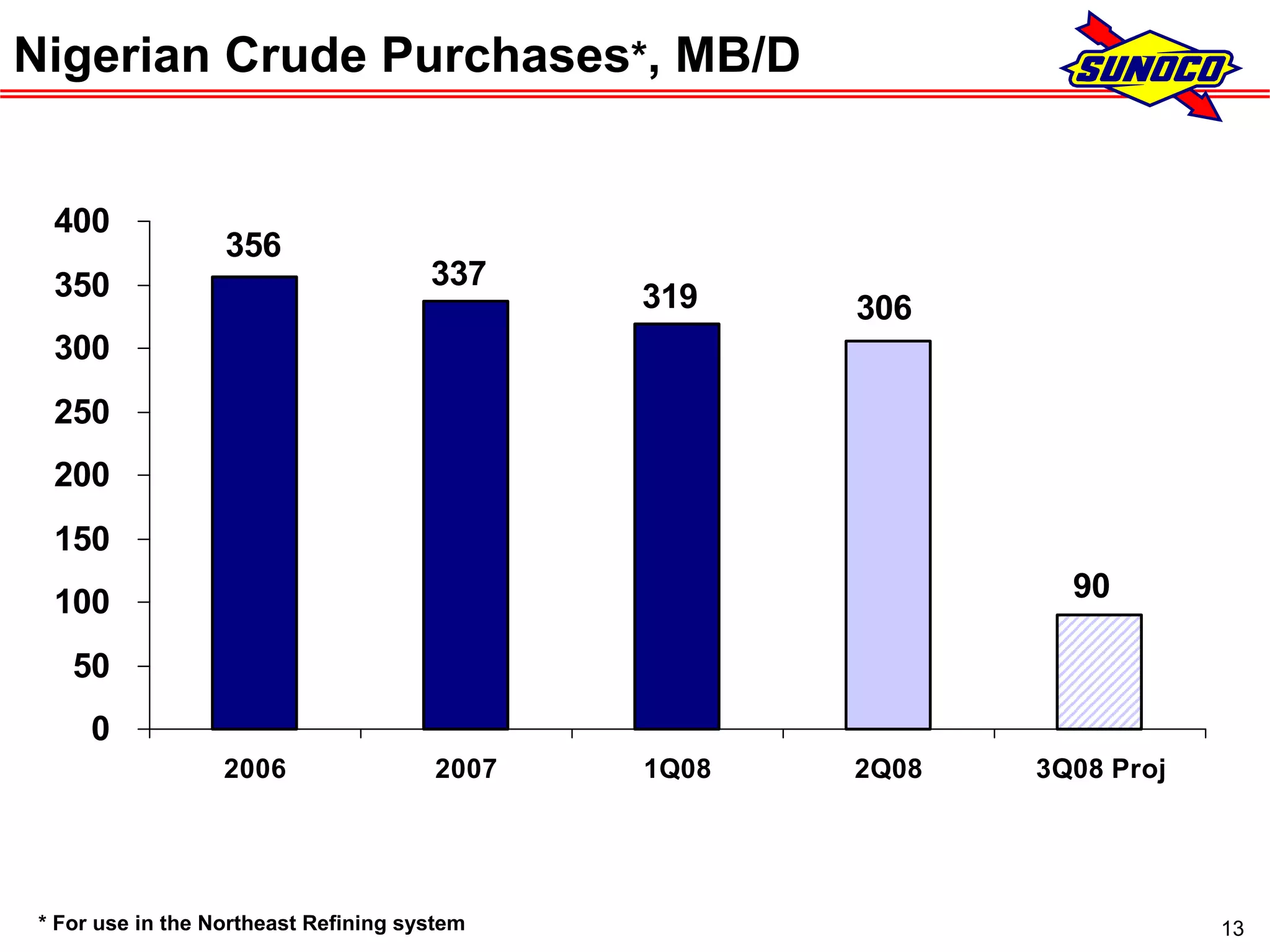 sunoco 2Q08 Earnings Conference Call Presentation