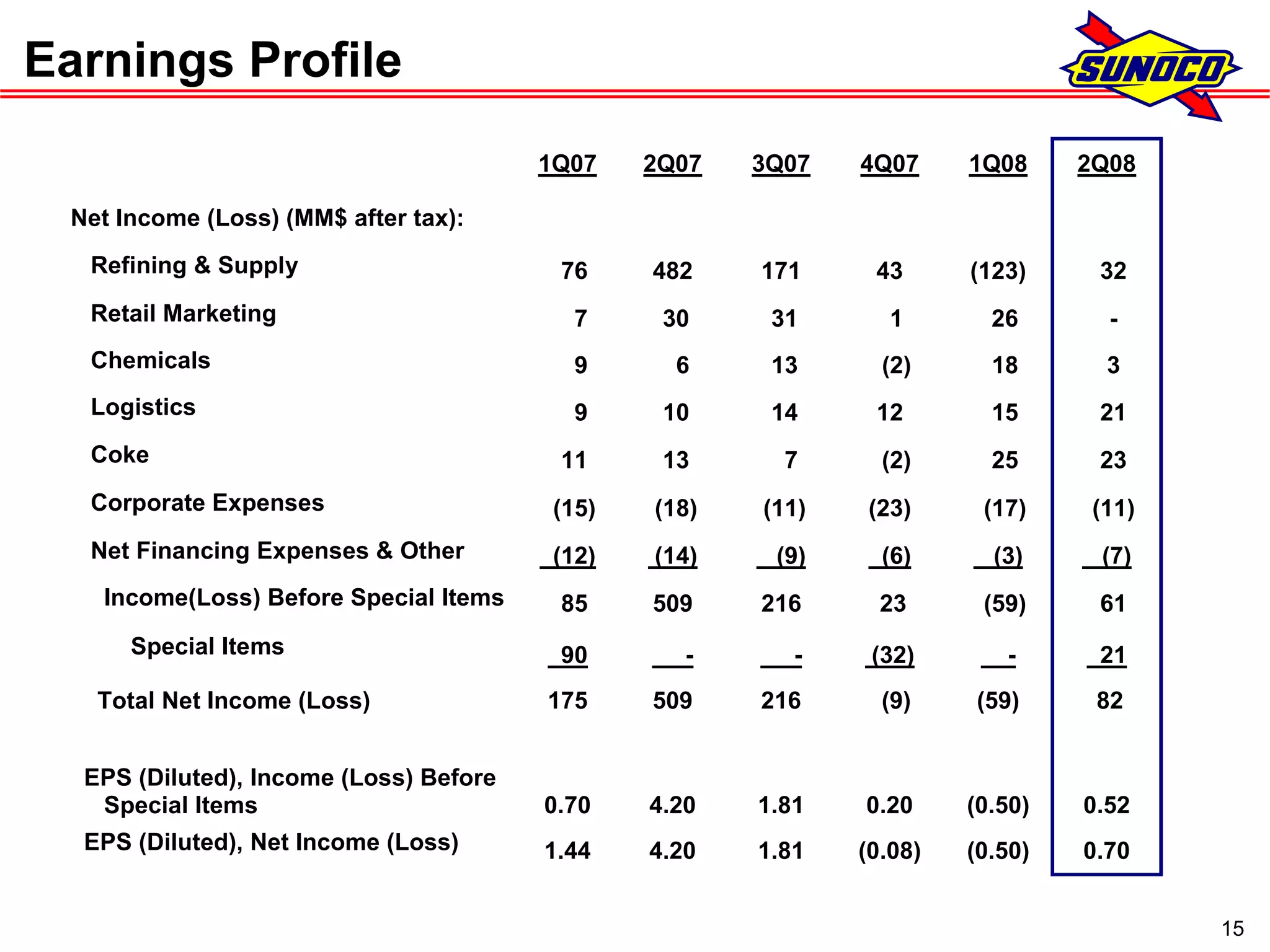 sunoco 2Q08 Earnings Conference Call Presentation