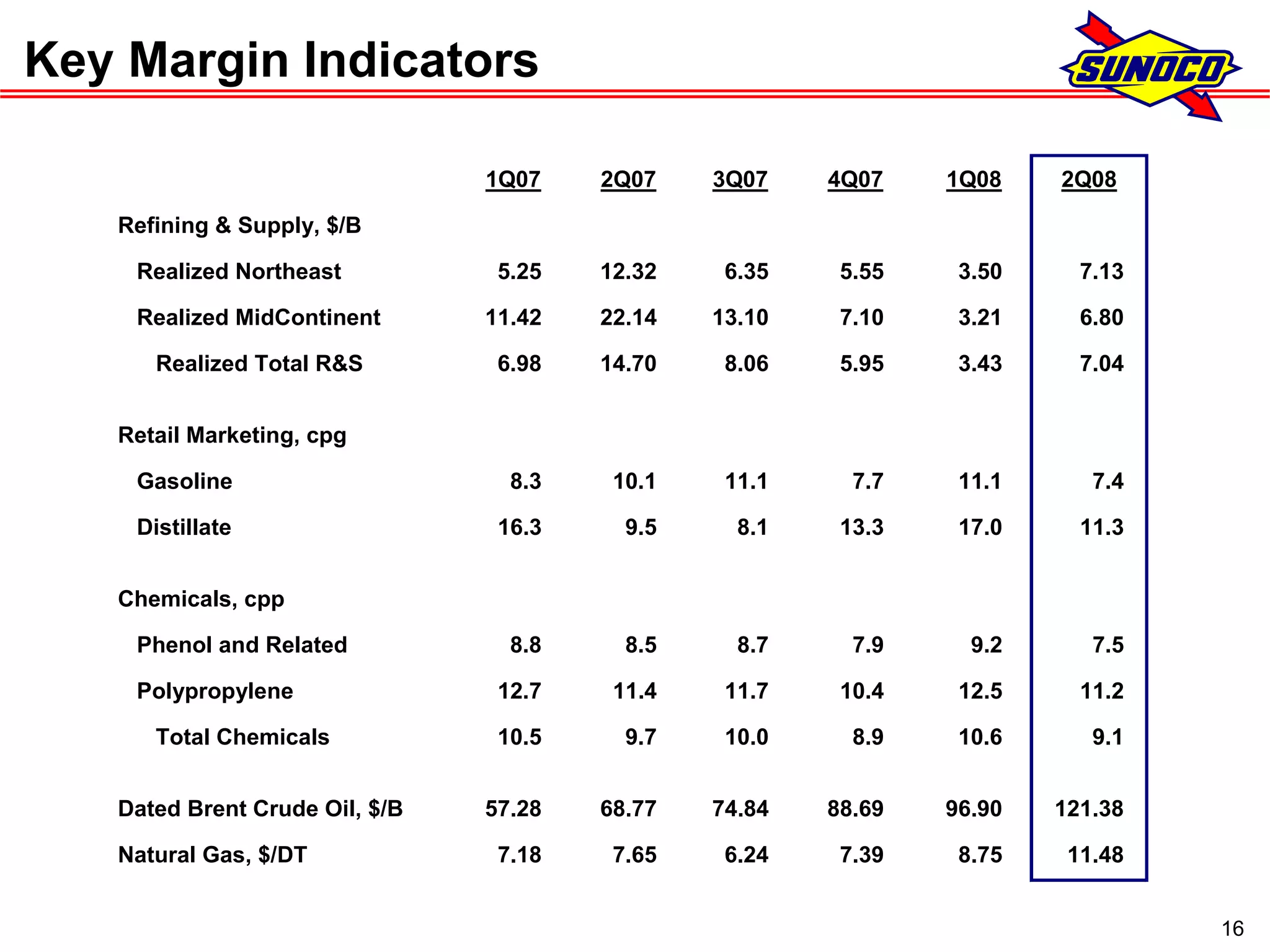 sunoco 2Q08 Earnings Conference Call Presentation