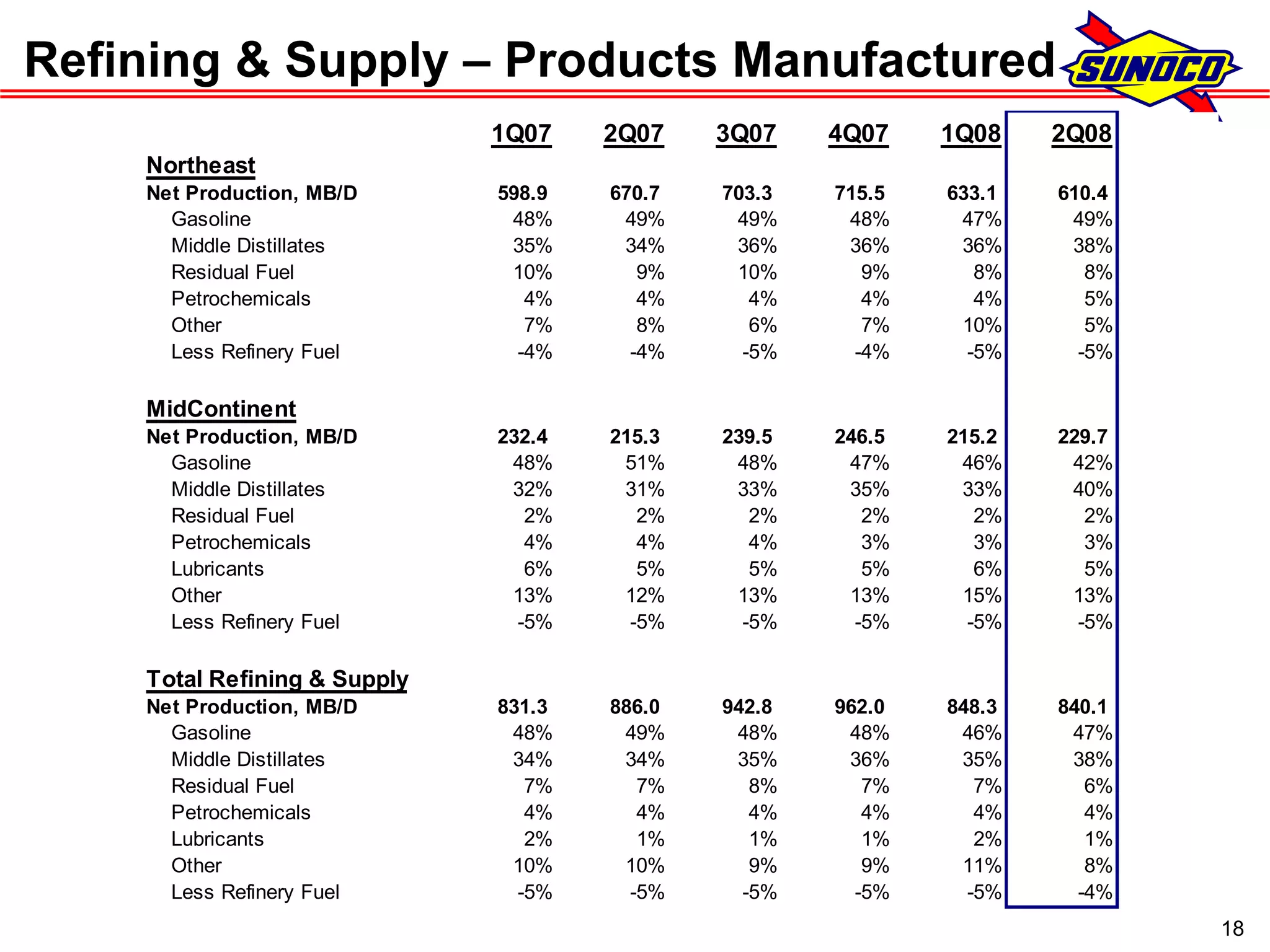 sunoco 2Q08 Earnings Conference Call Presentation