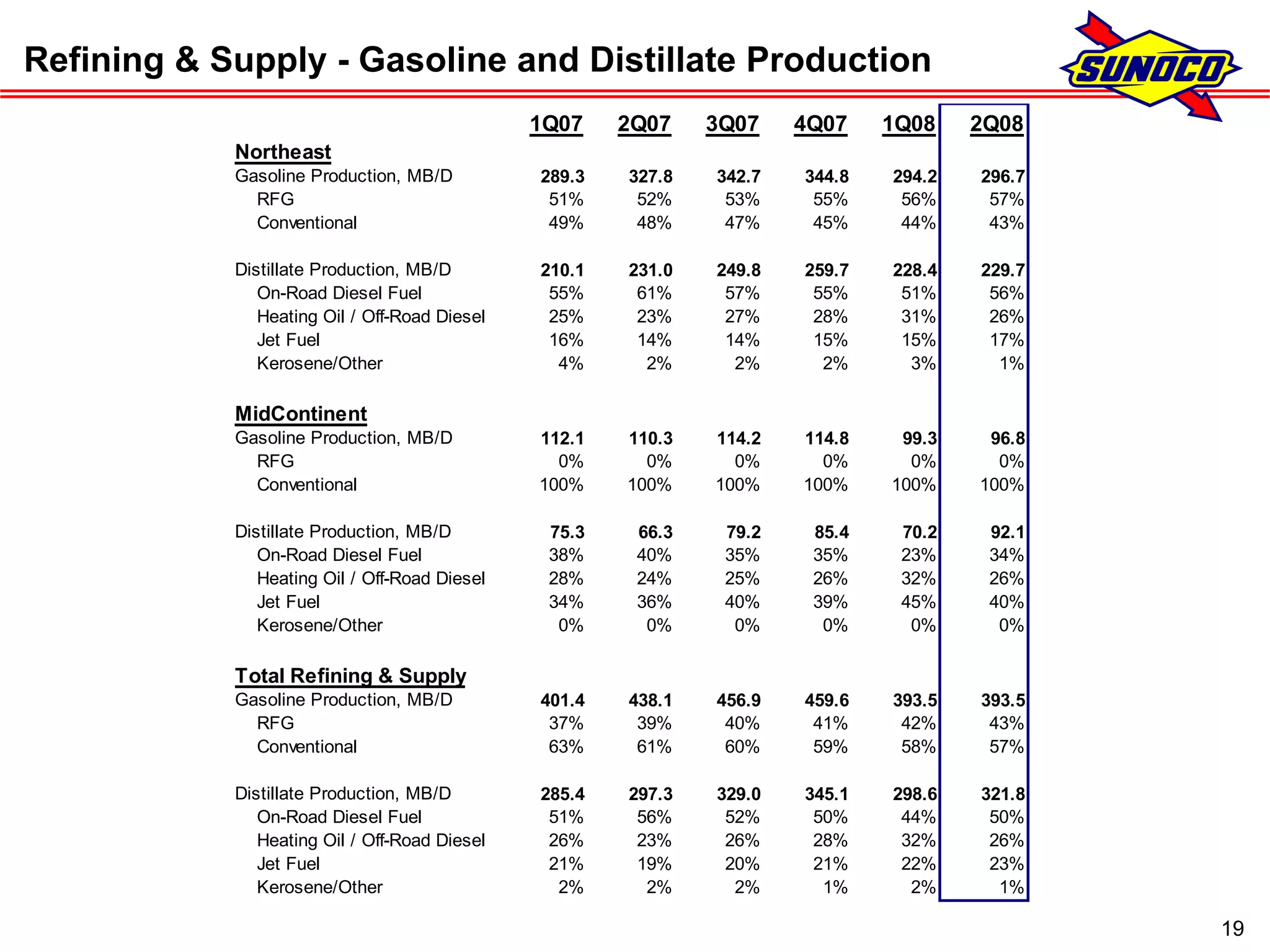 sunoco 2Q08 Earnings Conference Call Presentation