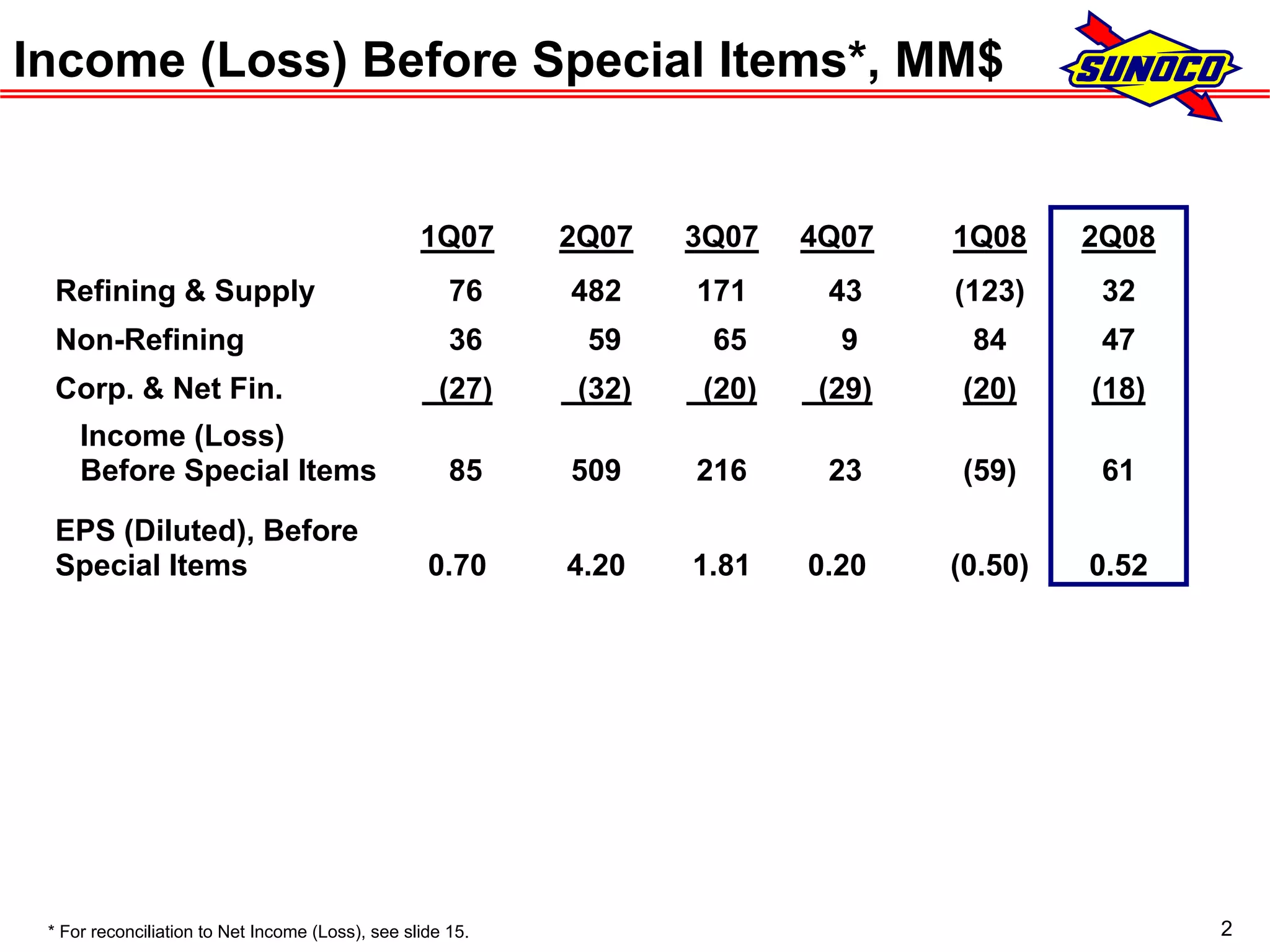 sunoco 2Q08 Earnings Conference Call Presentation