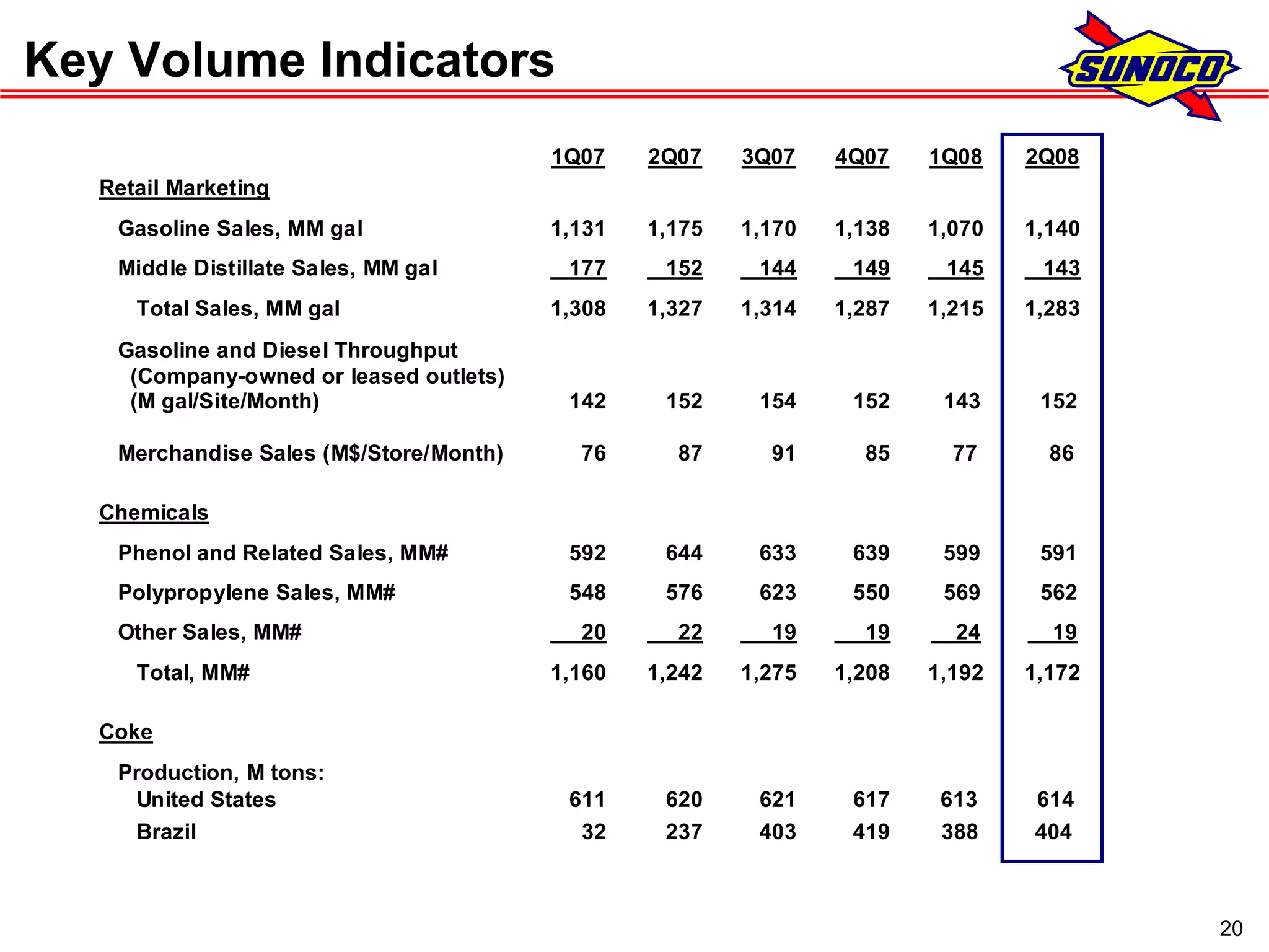 sunoco 2Q08 Earnings Conference Call Presentation