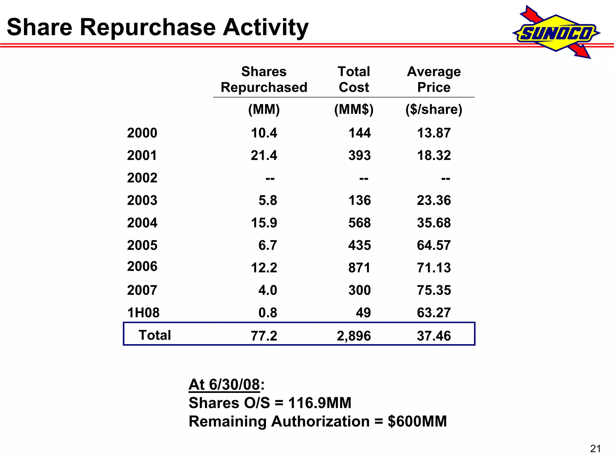 sunoco 2Q08 Earnings Conference Call Presentation