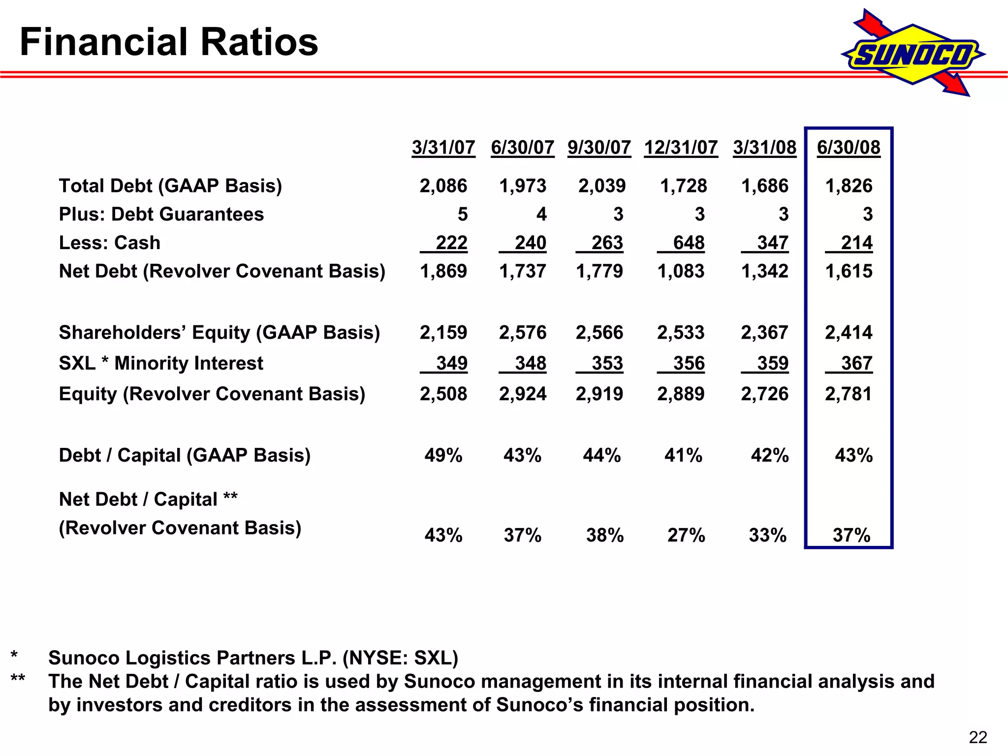 sunoco 2Q08 Earnings Conference Call Presentation