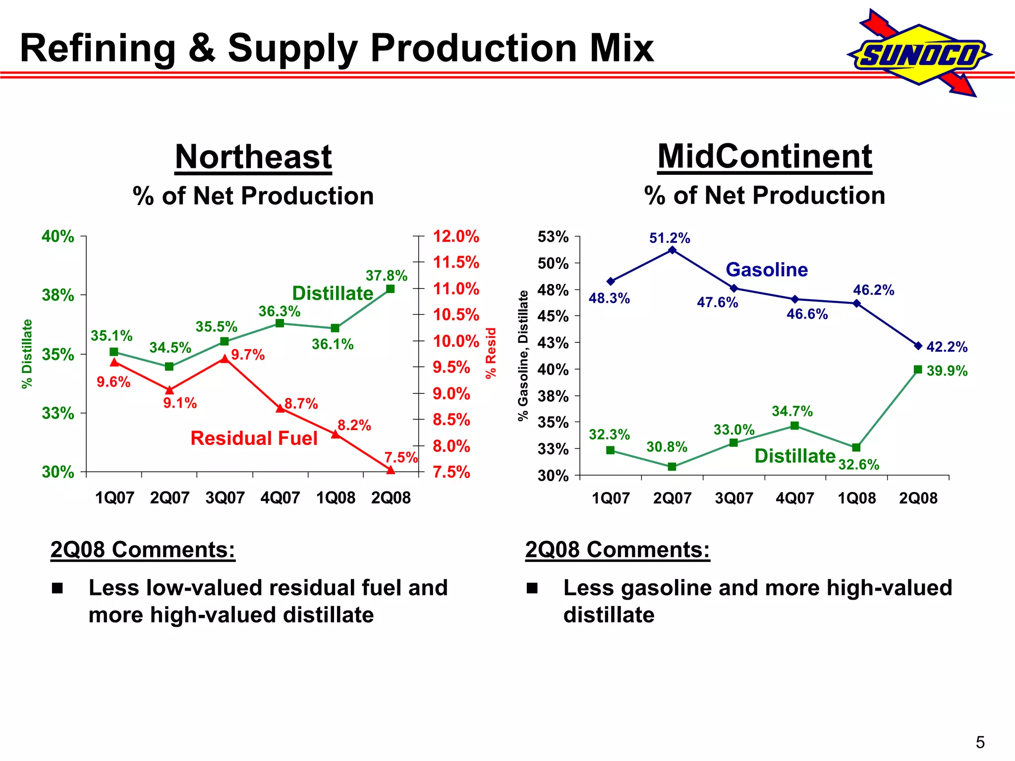 sunoco 2Q08 Earnings Conference Call Presentation